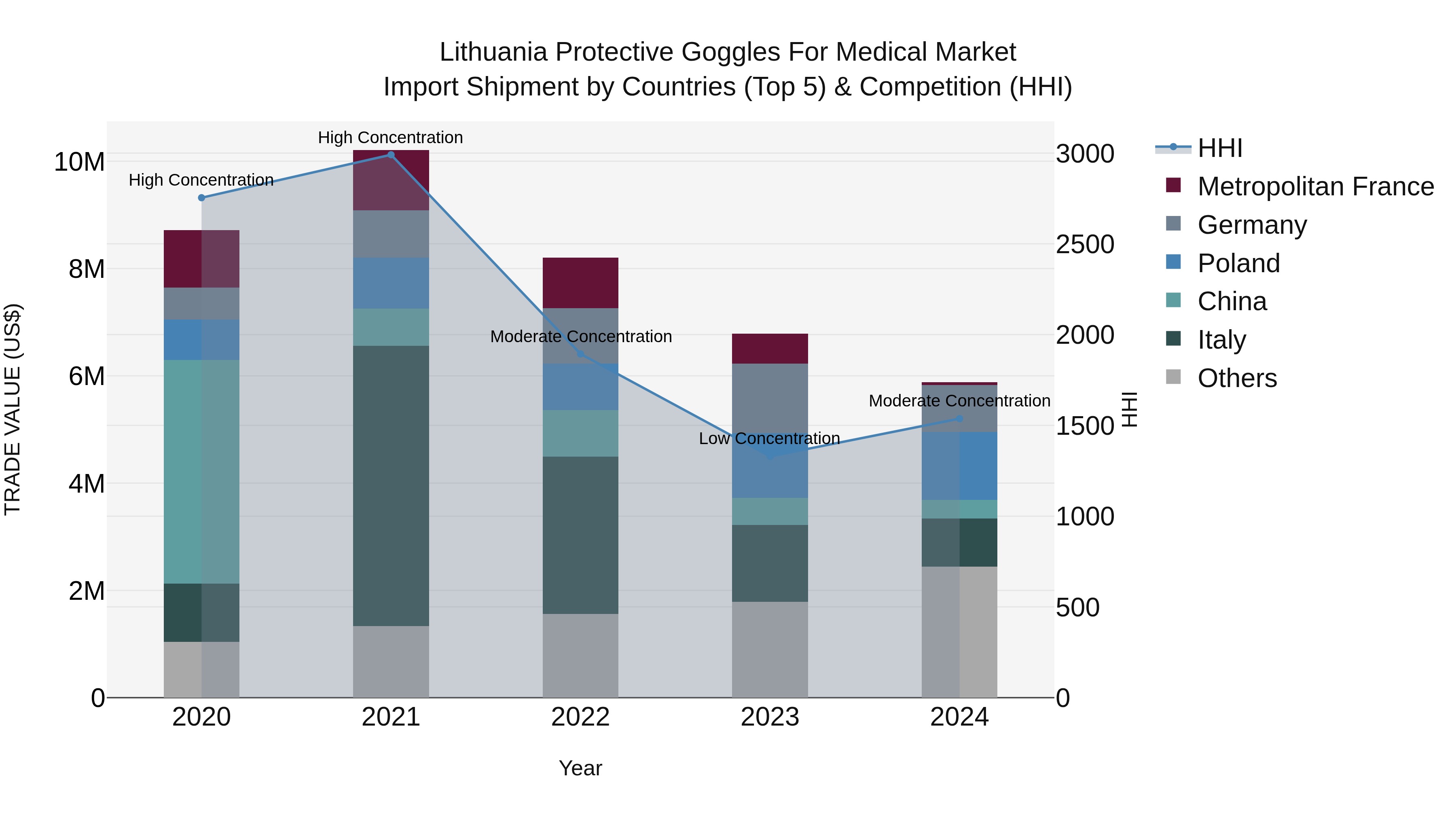 Lithuania Protective Goggles for Medical Market Top 5 Importing Countries and Market Competition (HHI) Analysis