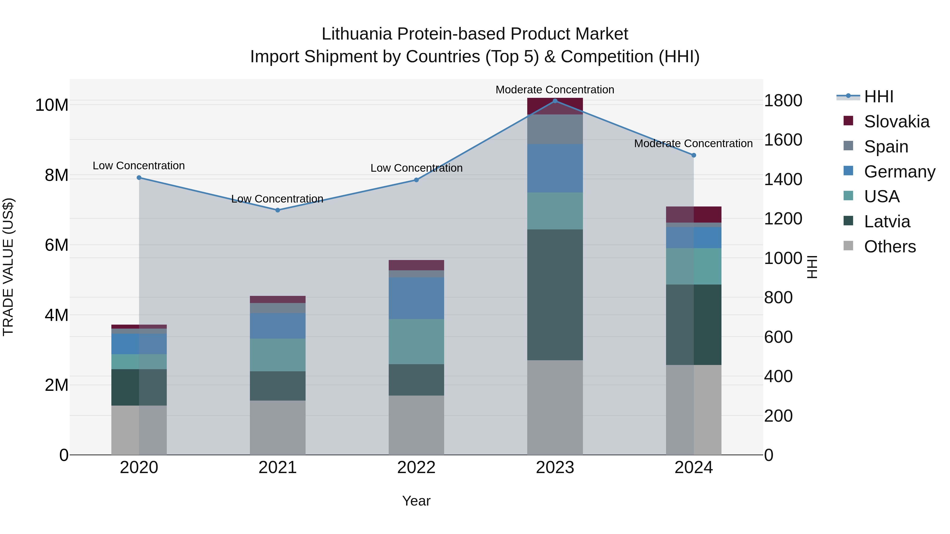 Lithuania Protein-based Product Market Top 5 Importing Countries and Market Competition (HHI) Analysis