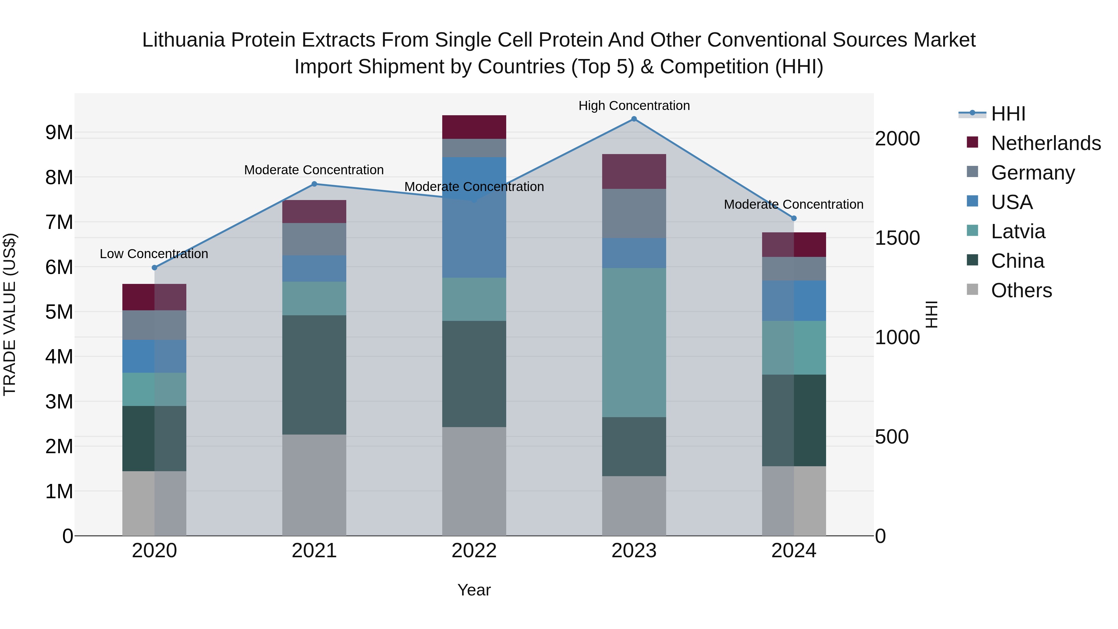 Lithuania Protein Extracts From Single Cell Protein and Other Conventional Sources Market Top 5 Importing Countries and Market Competition (HHI) Analysis