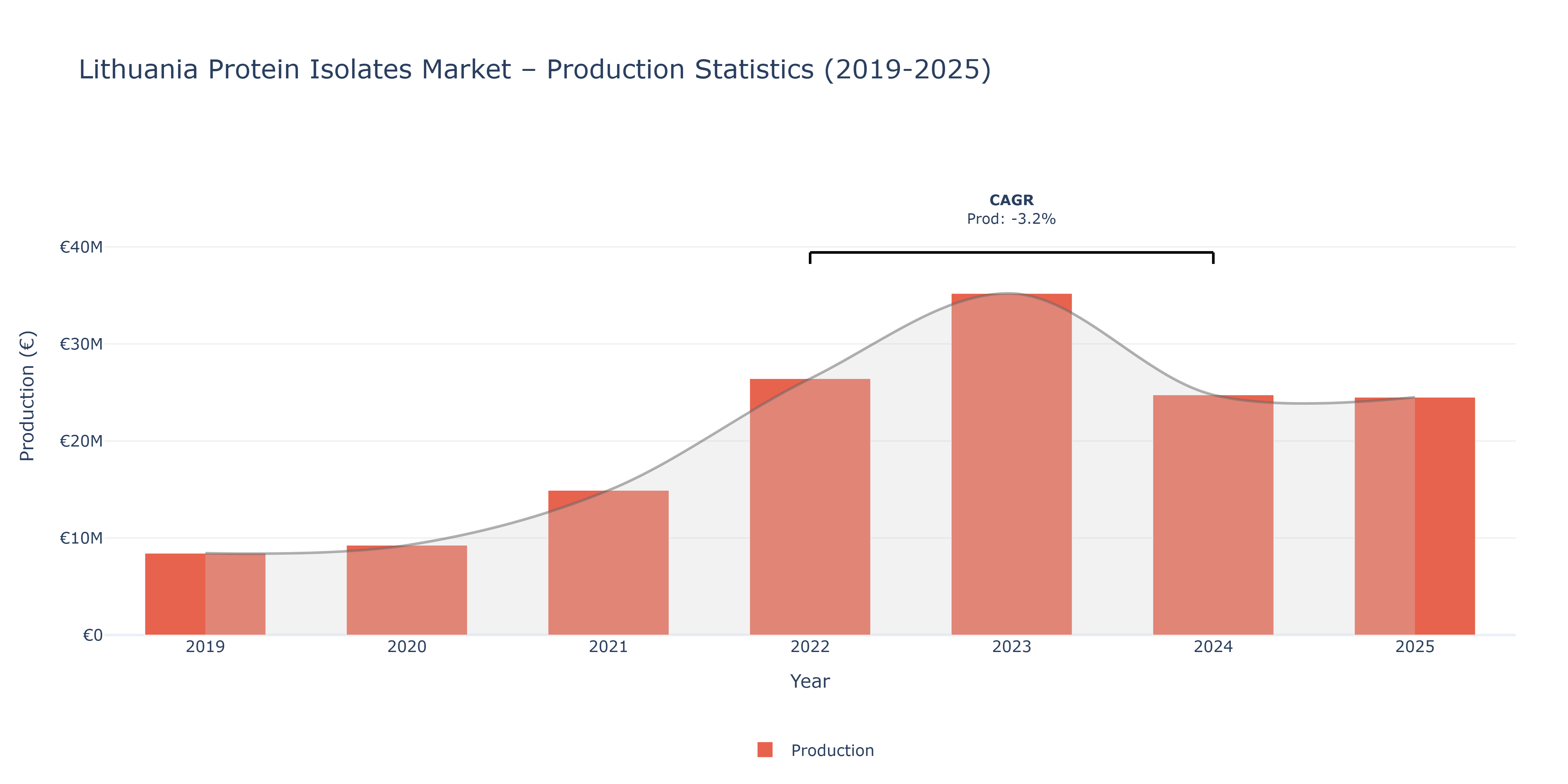 Lithuania Protein Isolates - Market Production Statistics (2019-2025)