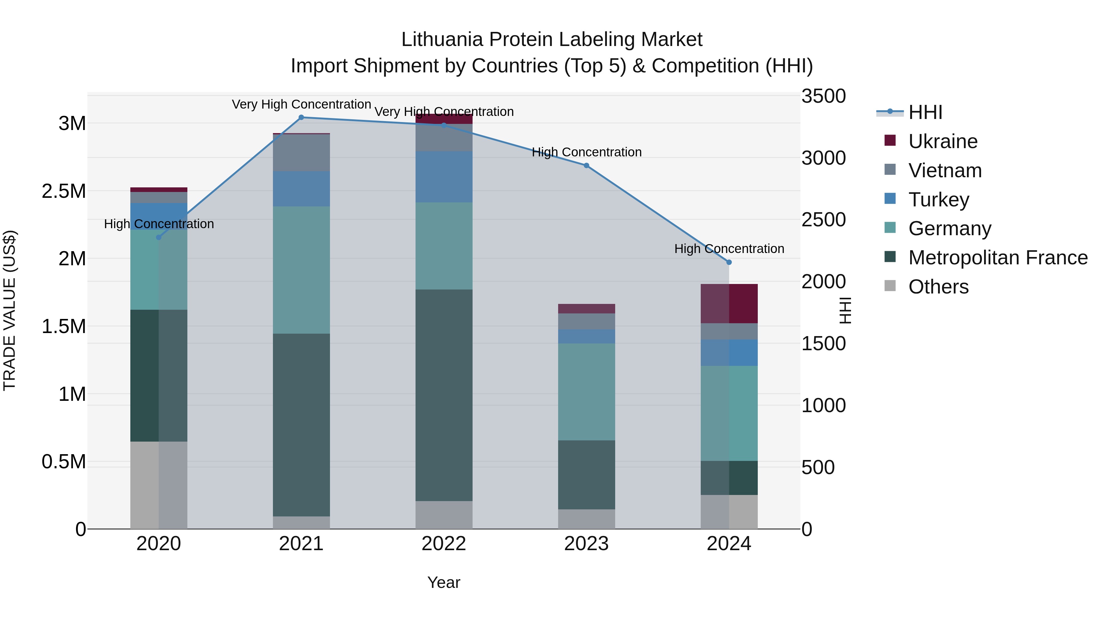 Lithuania Protein Labeling Market Top 5 Importing Countries and Market Competition (HHI) Analysis