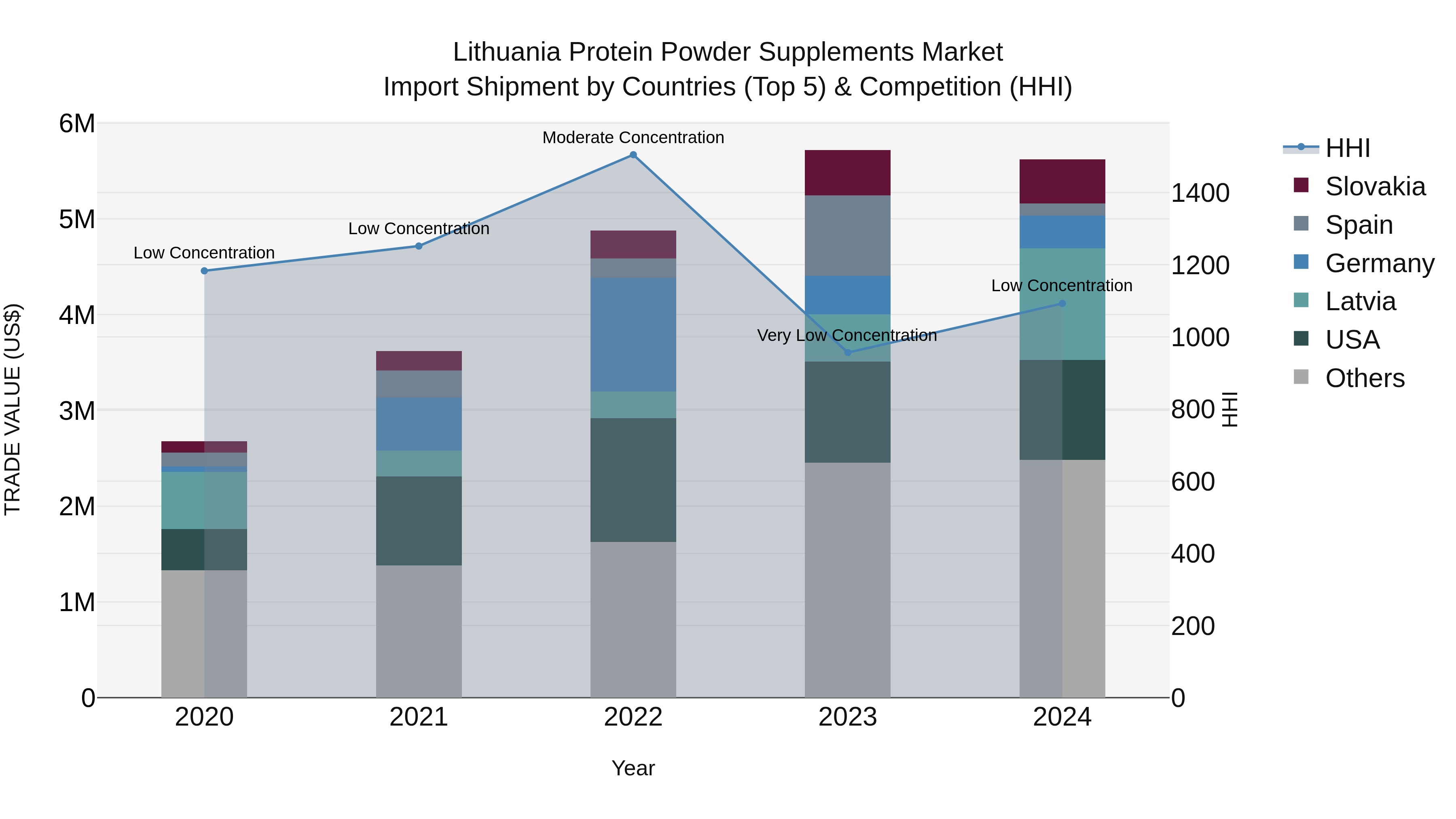 Lithuania Protein Powder Supplements Market Top 5 Importing Countries and Market Competition (HHI) Analysis