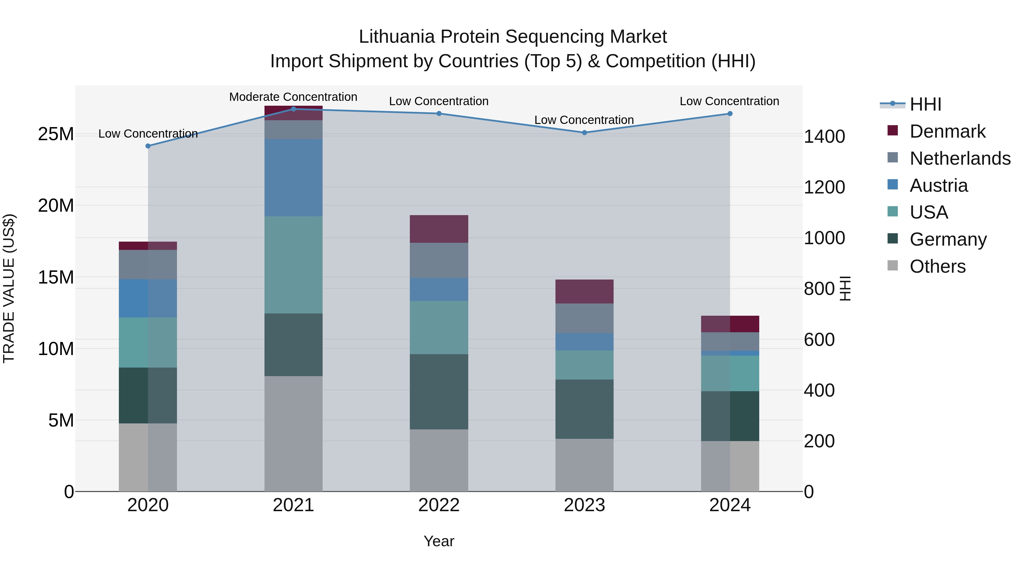 Lithuania Protein Sequencing Market Top 5 Importing Countries and Market Competition (HHI) Analysis