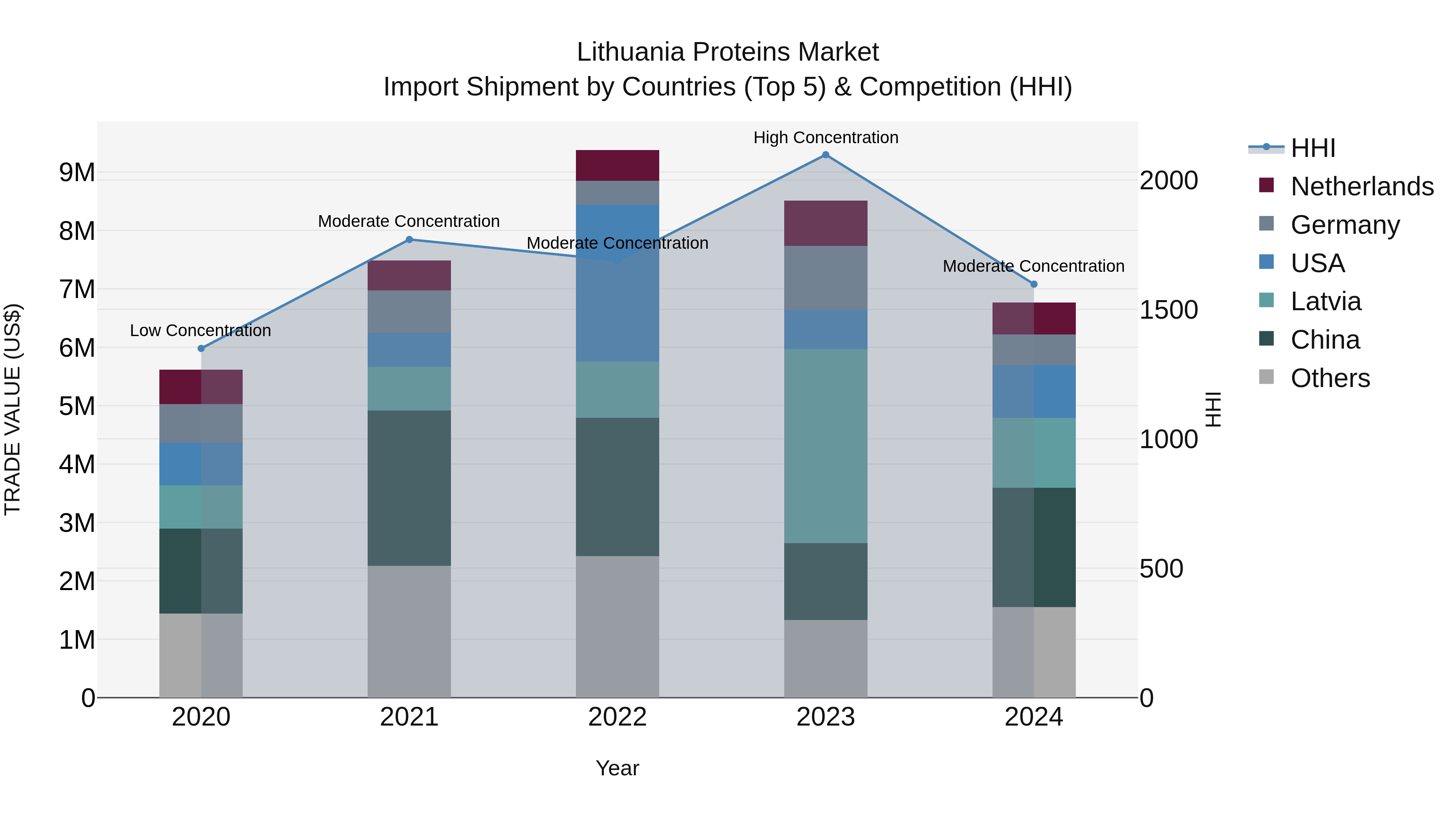 Lithuania Proteins Market Top 5 Importing Countries and Market Competition (HHI) Analysis