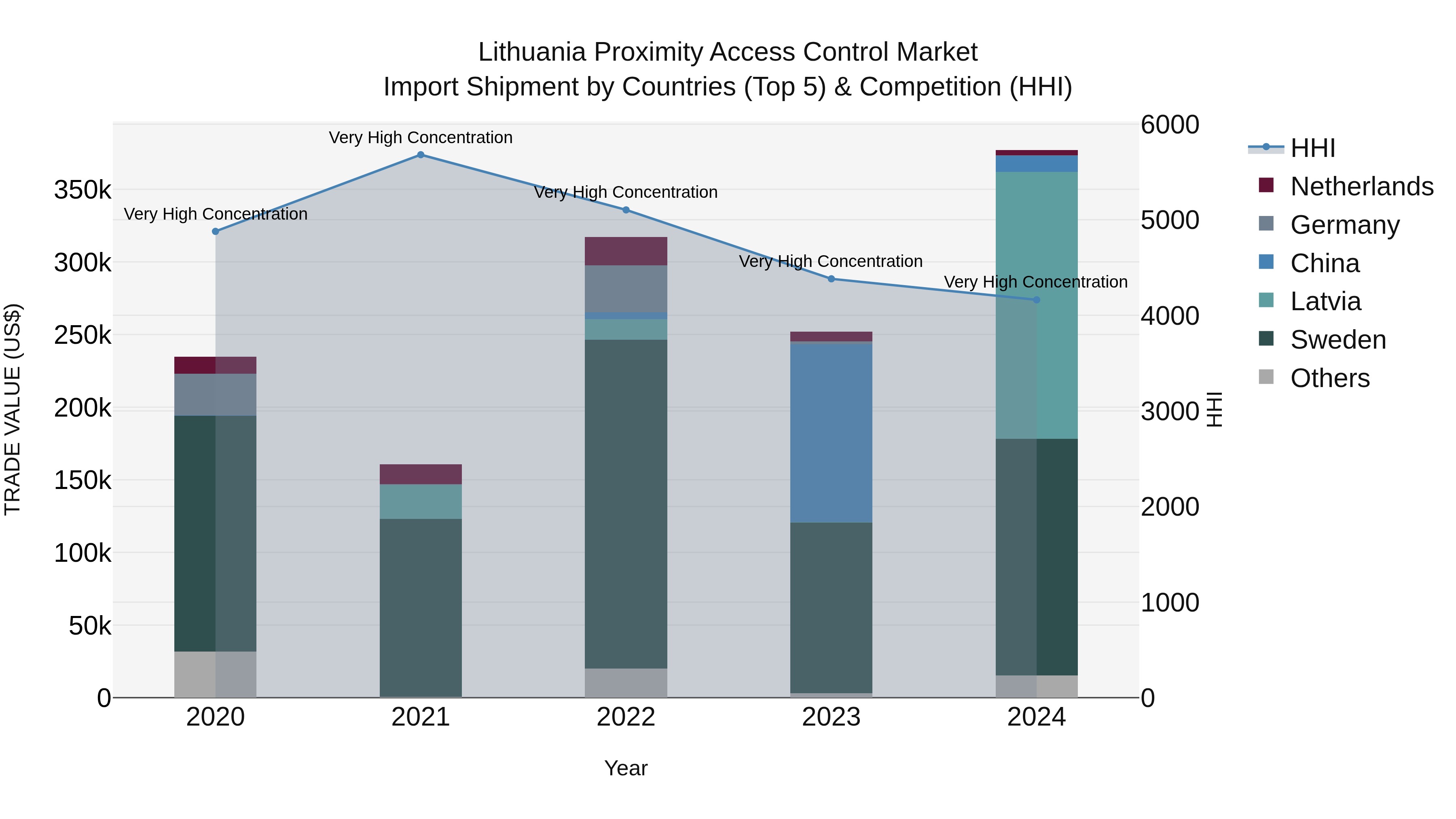 Lithuania Proximity Access Control Market Top 5 Importing Countries and Market Competition (HHI) Analysis