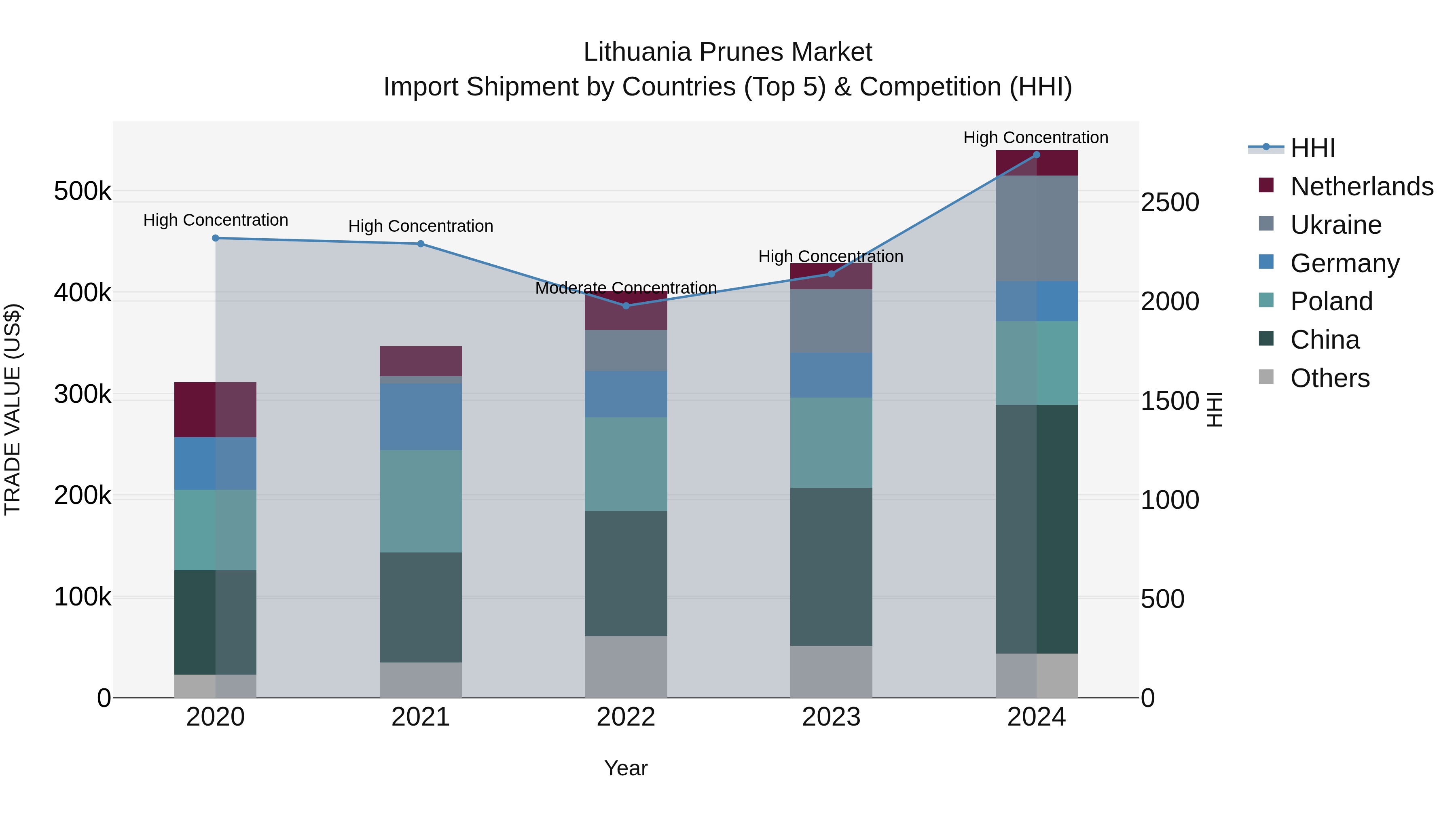 Lithuania Prunes Market Top 5 Importing Countries and Market Competition (HHI) Analysis
