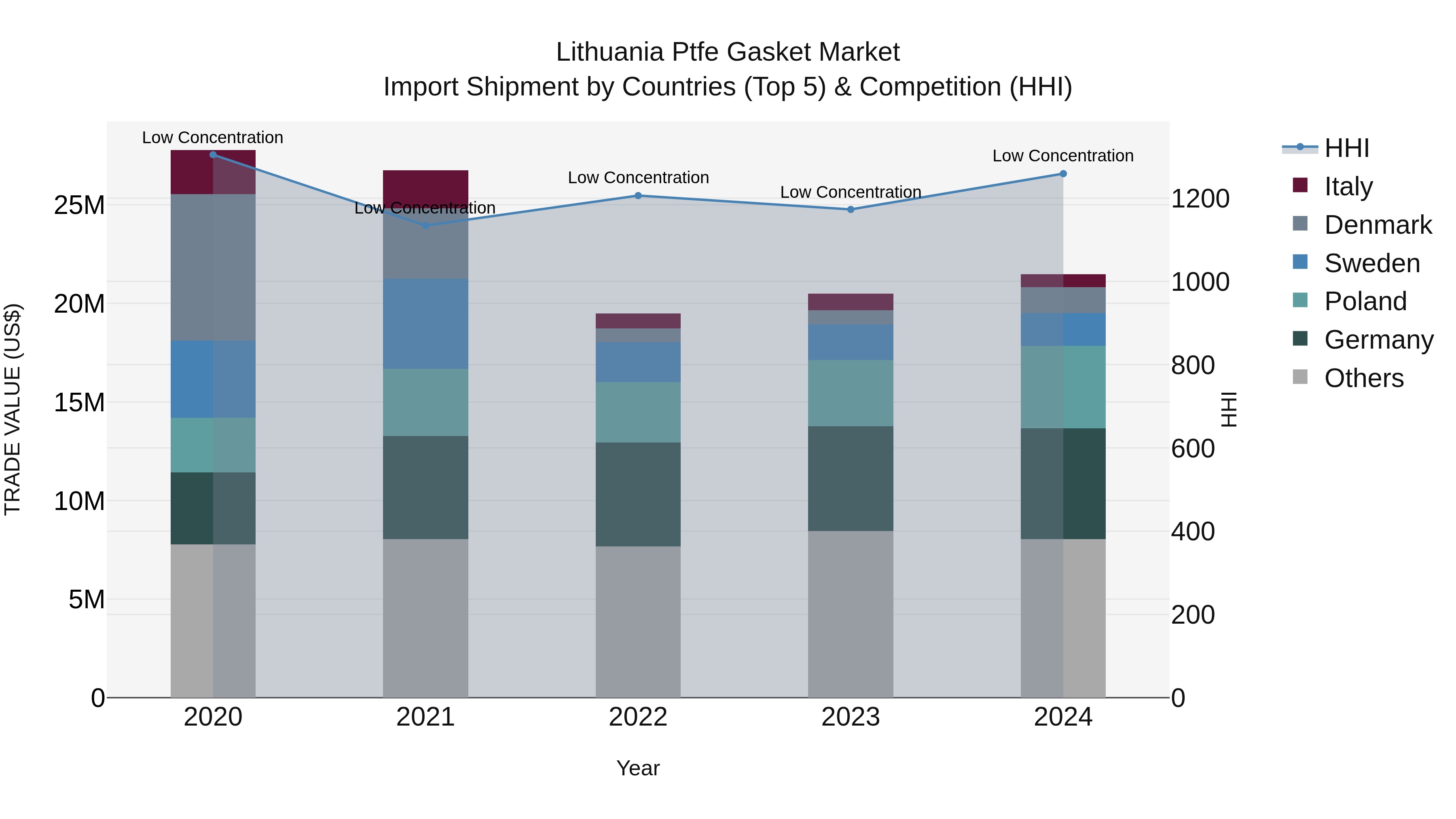 Lithuania Ptfe Gasket Market Top 5 Importing Countries and Market Competition (HHI) Analysis