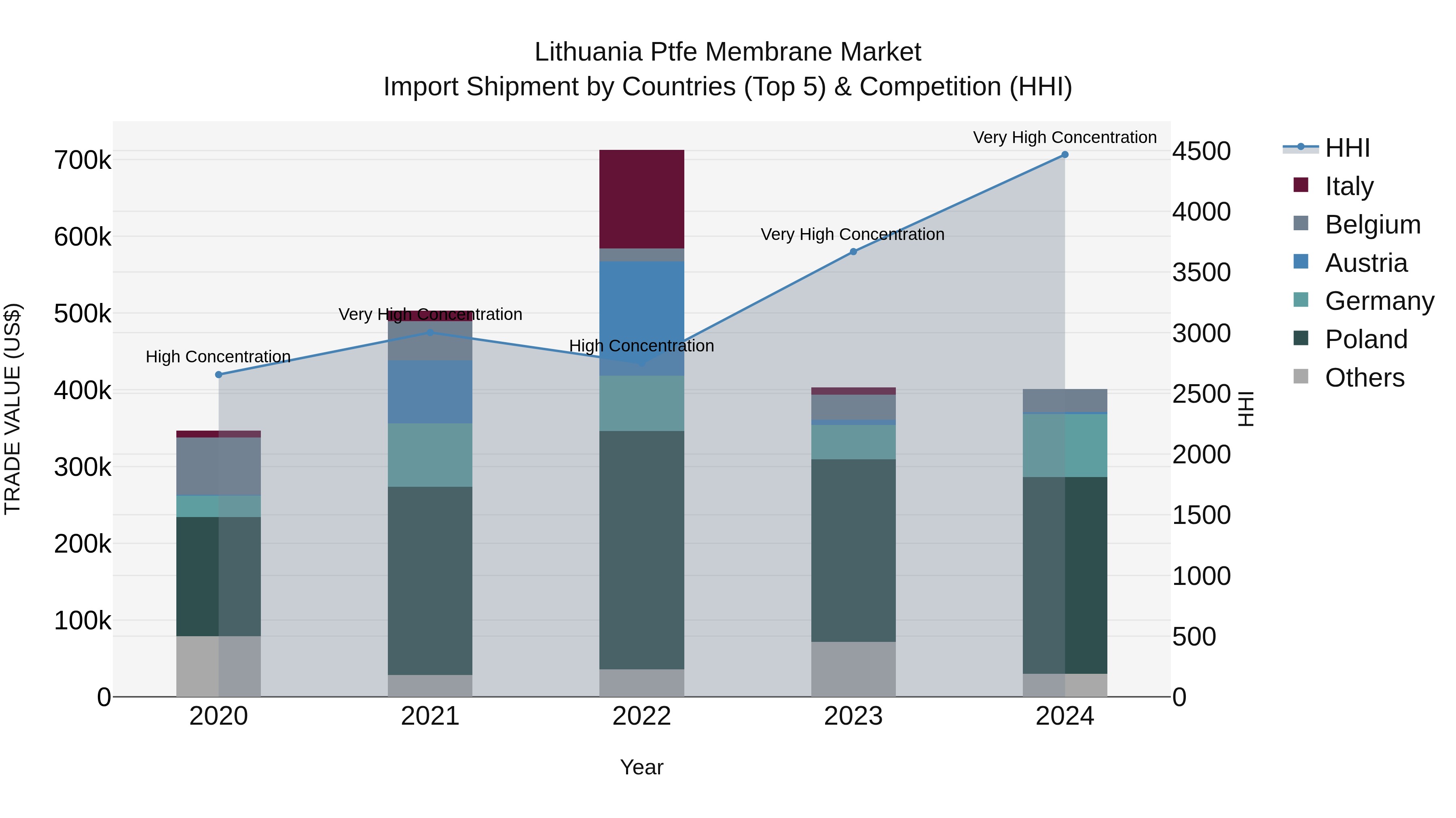 Lithuania Ptfe Membrane Market Top 5 Importing Countries and Market Competition (HHI) Analysis