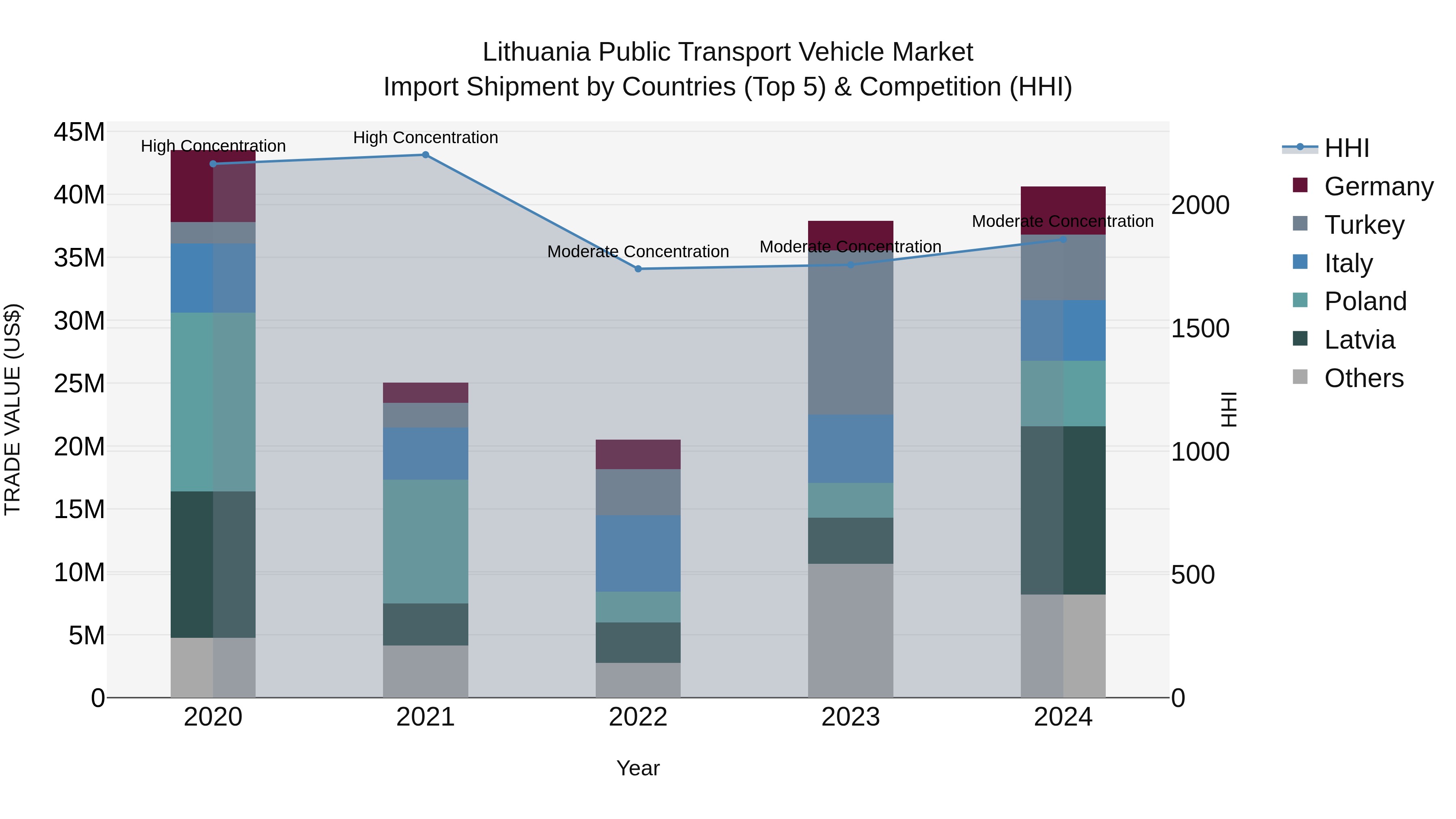 Lithuania Public Transport Vehicle Market Top 5 Importing Countries and Market Competition (HHI) Analysis