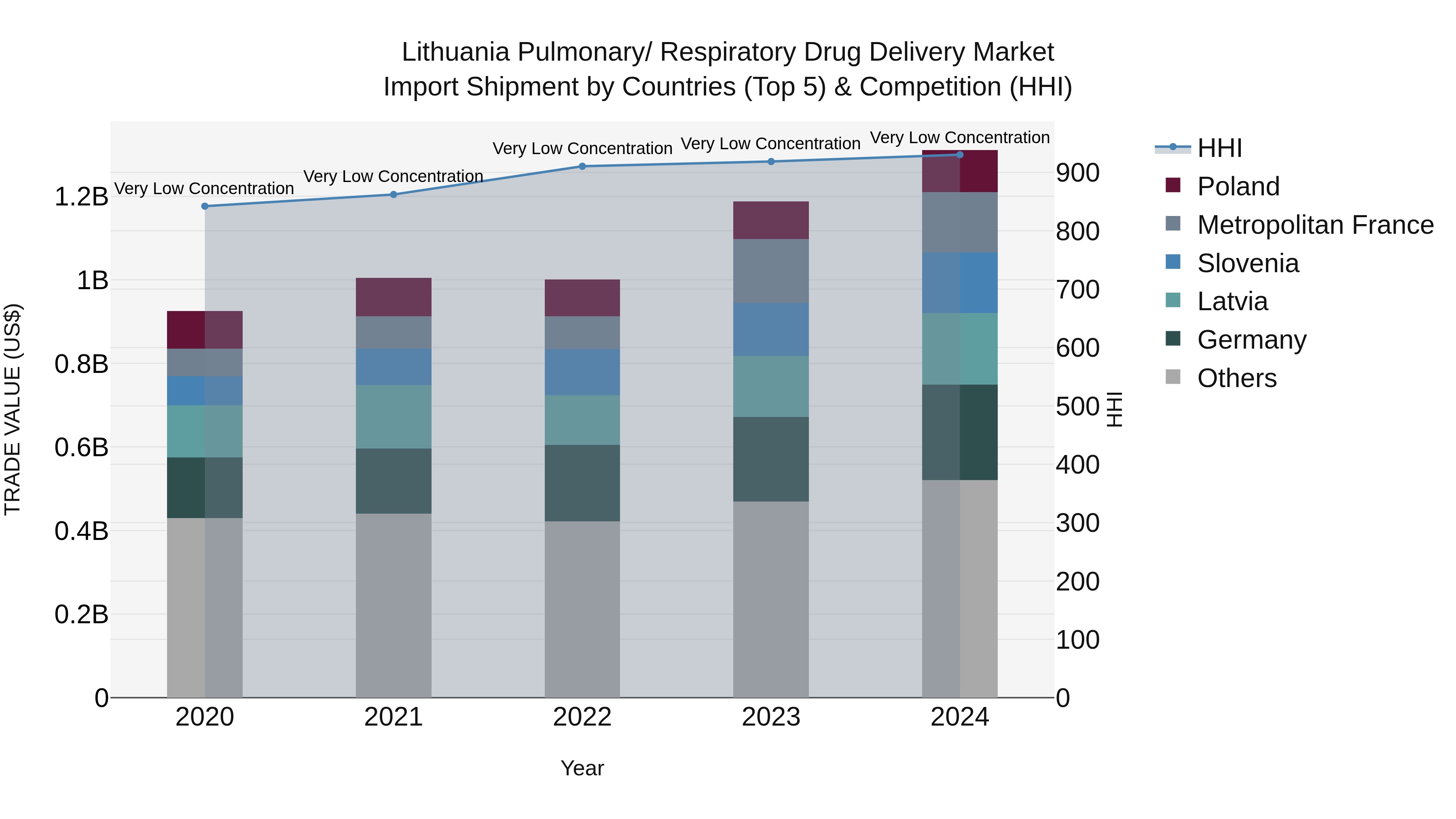 Lithuania Pulmonary/ Respiratory Drug Delivery Market Top 5 Importing Countries and Market Competition (HHI) Analysis