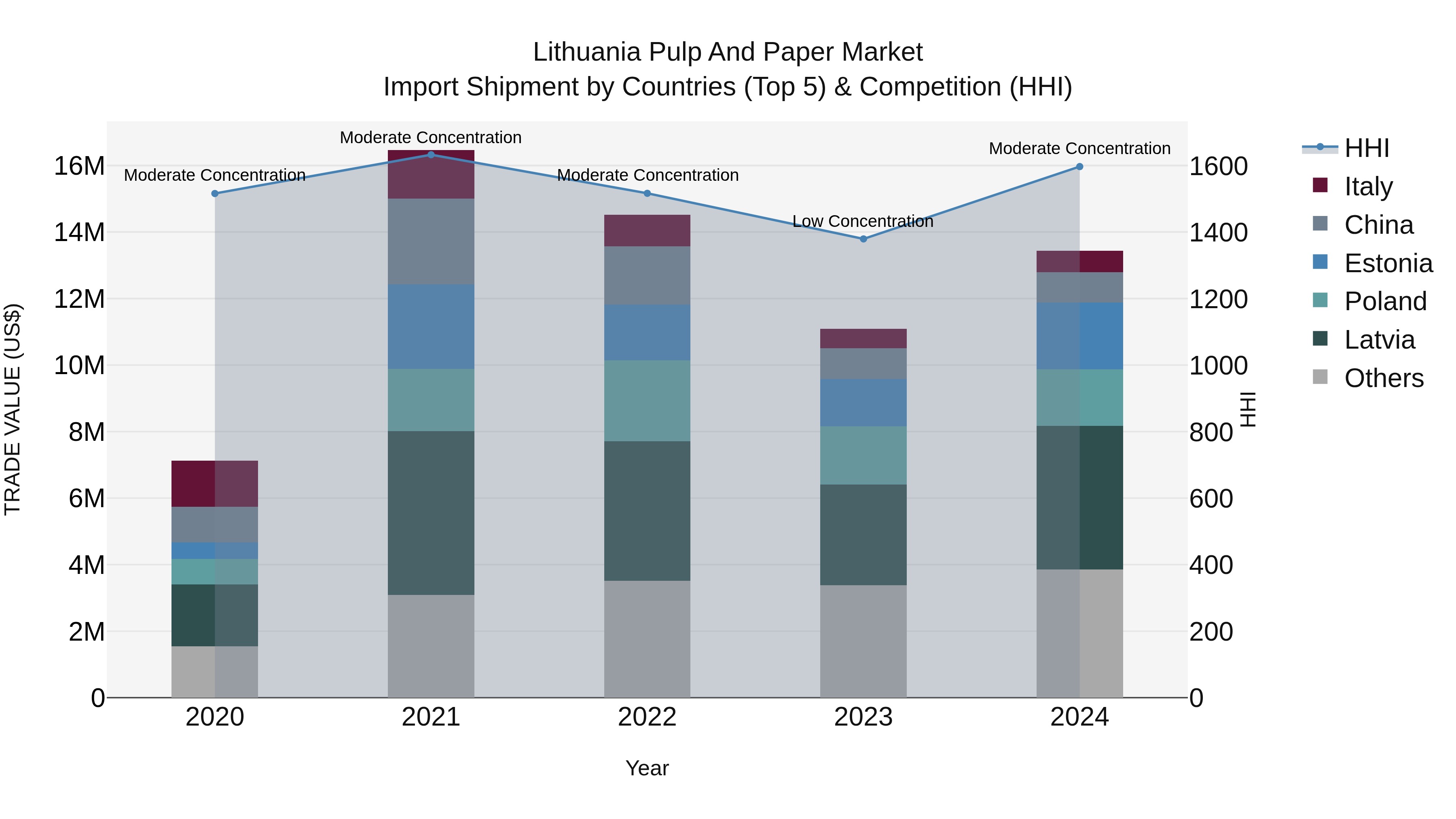 Lithuania Pulp and Paper Market Top 5 Importing Countries and Market Competition (HHI) Analysis