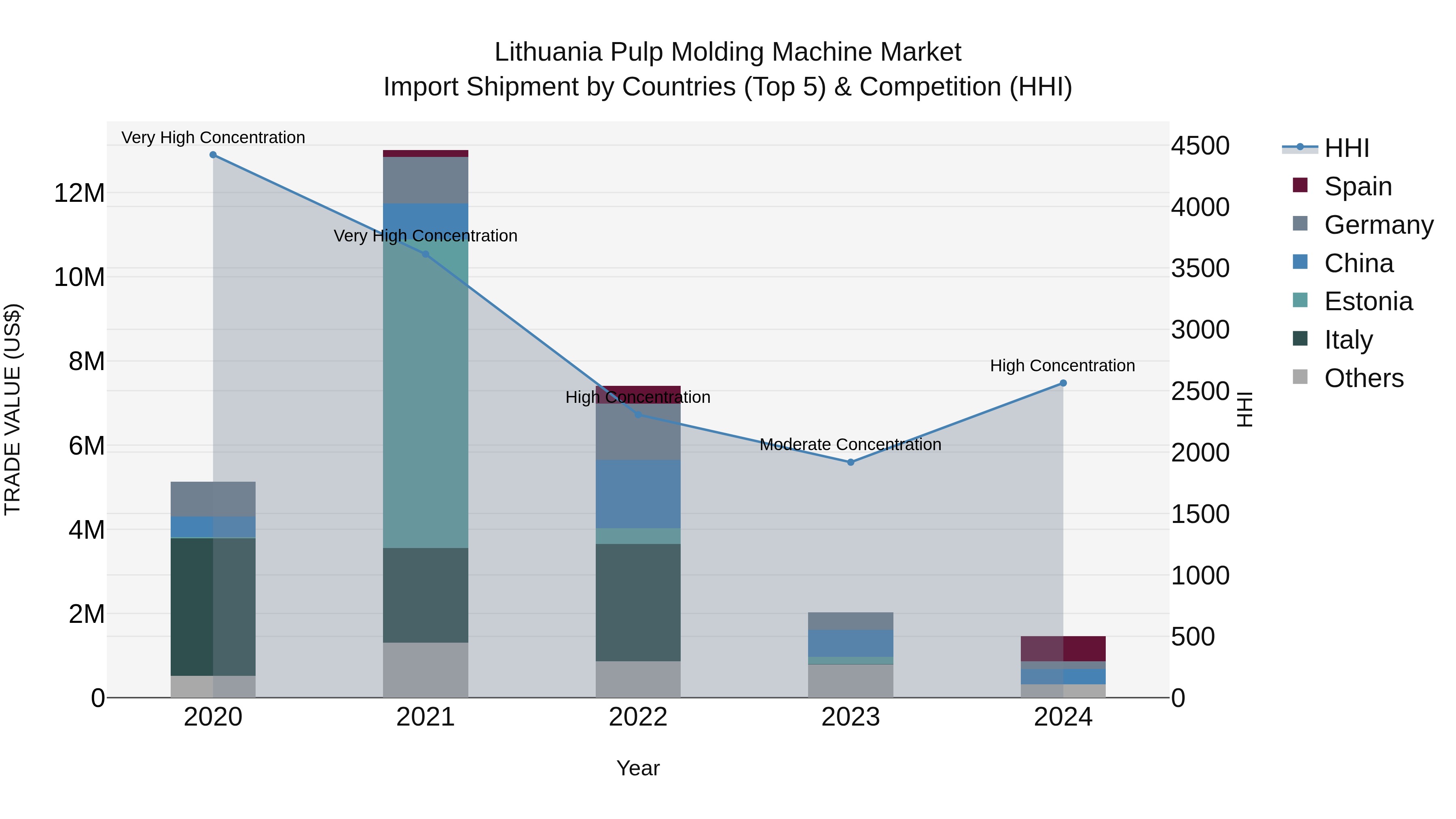 Lithuania Pulp Molding Machine Market Top 5 Importing Countries and Market Competition (HHI) Analysis