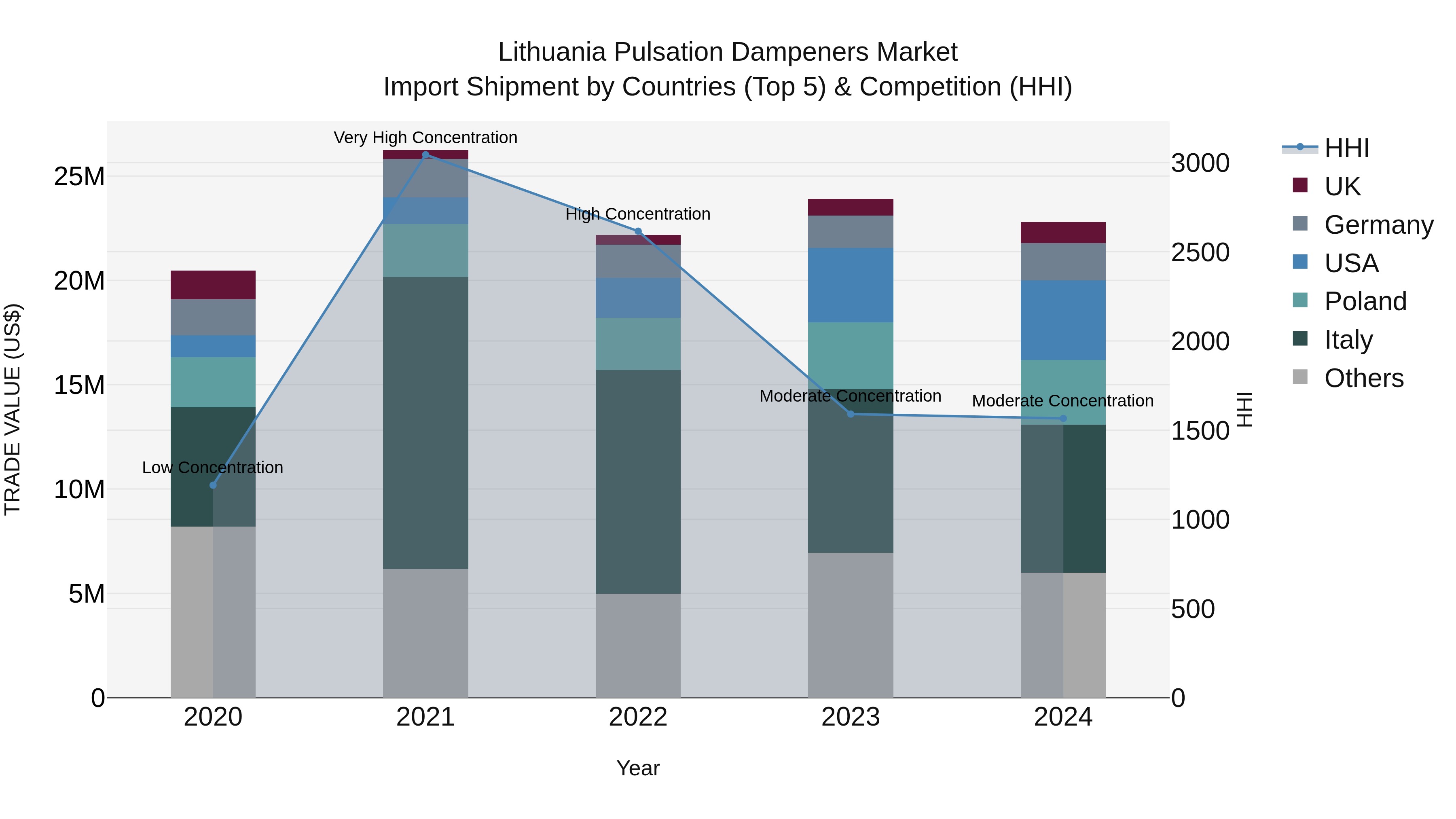Lithuania Pulsation Dampeners Market Top 5 Importing Countries and Market Competition (HHI) Analysis