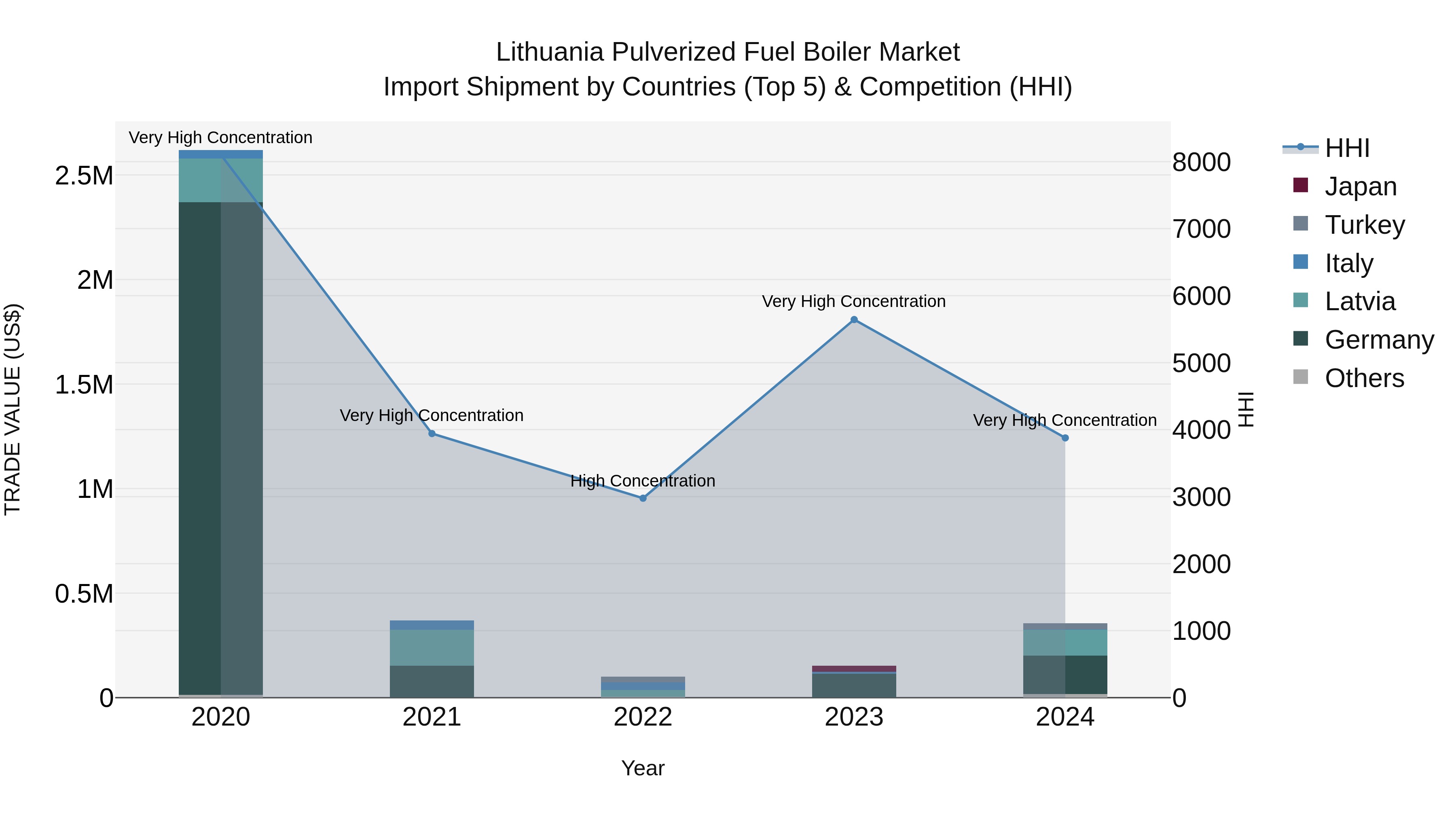 Lithuania Pulverized Fuel Boiler Market Top 5 Importing Countries and Market Competition (HHI) Analysis