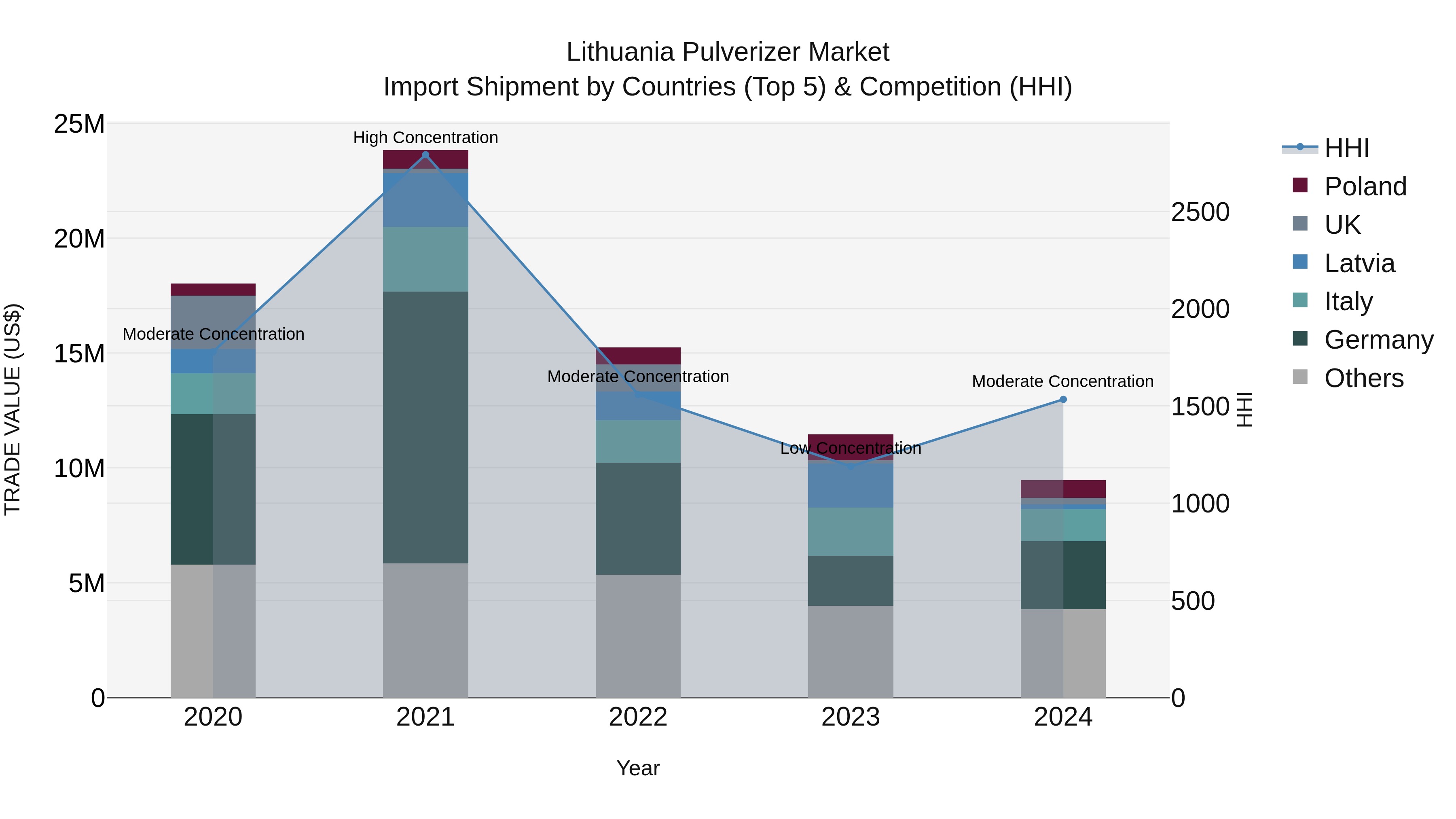 Lithuania Pulverizer Market Top 5 Importing Countries and Market Competition (HHI) Analysis