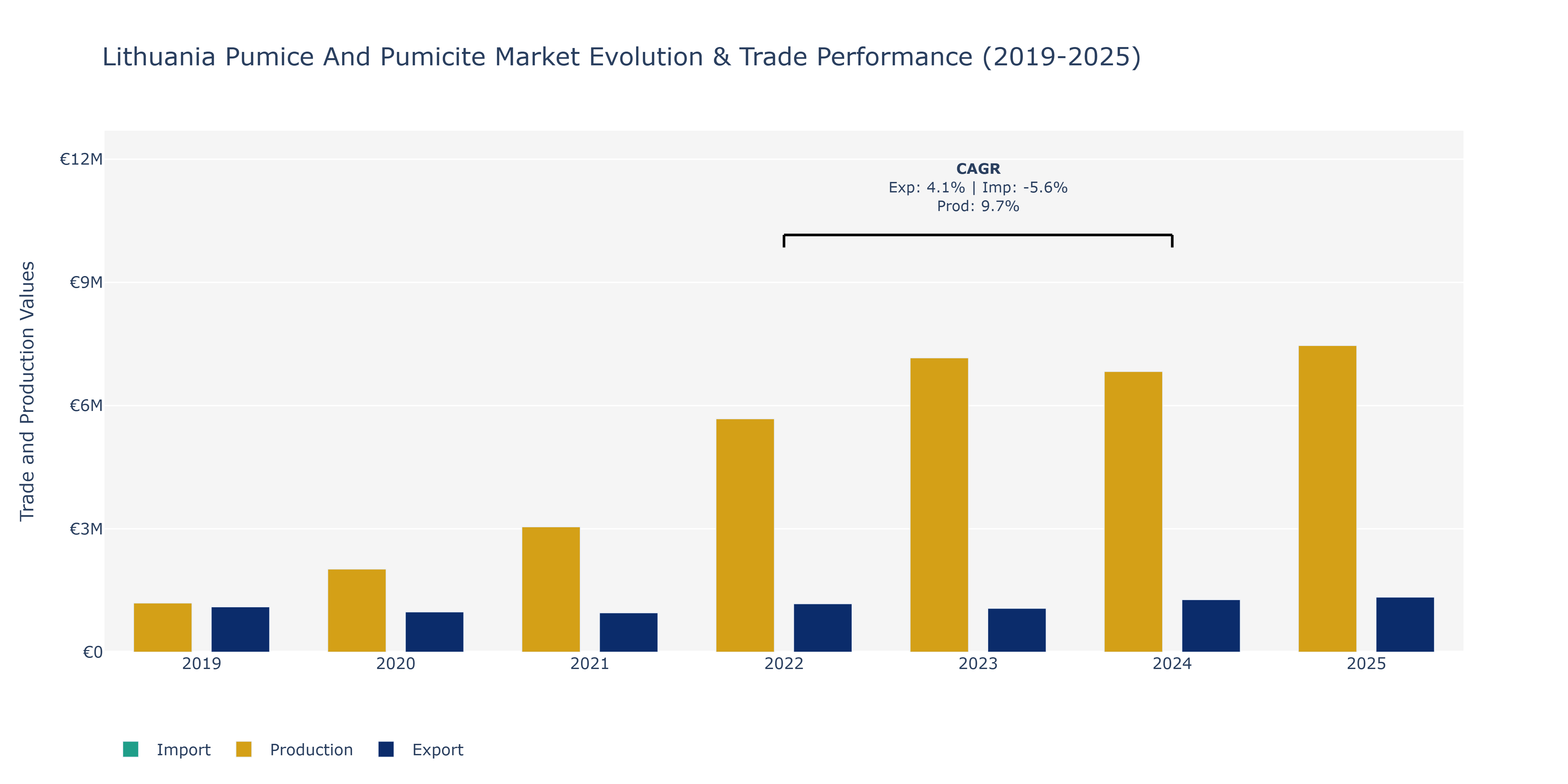 Lithuania Pumice And Pumicite Market: Production & Trade Performance (2019-2025)
