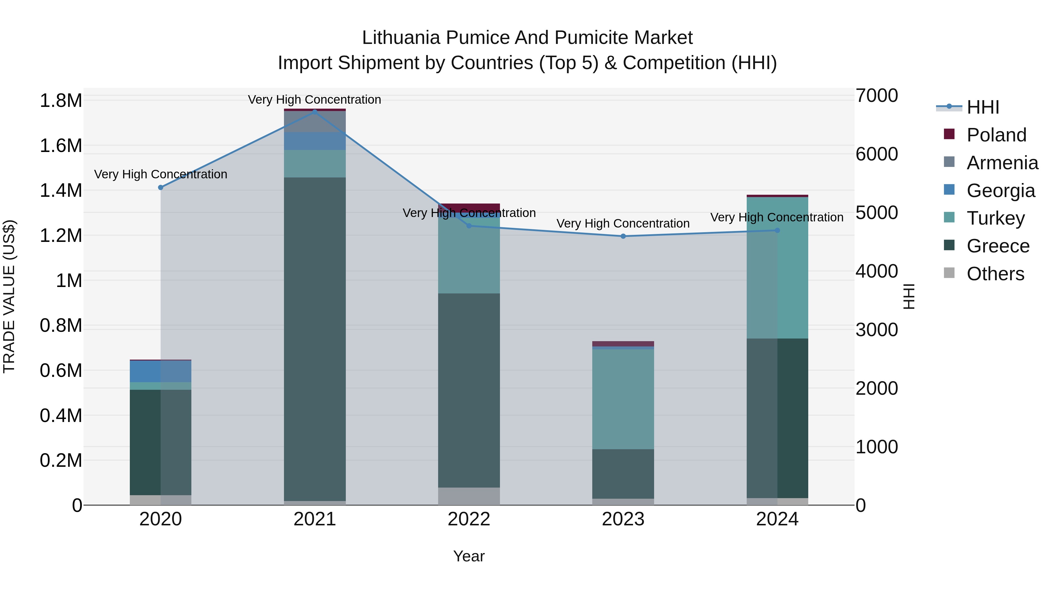 Lithuania Pumice and Pumicite Market Top 5 Importing Countries and Market Competition (HHI) Analysis