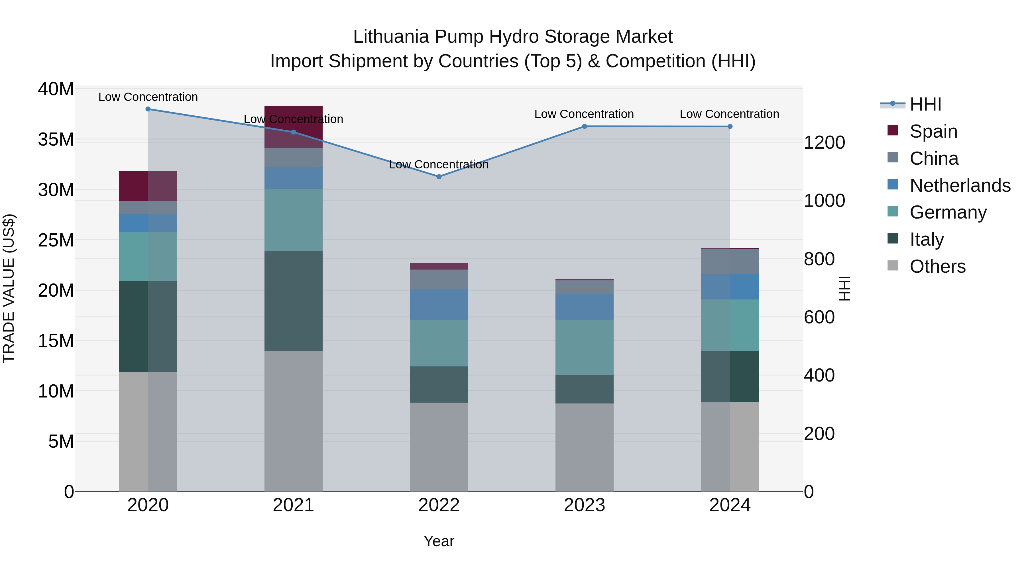 Lithuania Pump Hydro Storage Market Top 5 Importing Countries and Market Competition (HHI) Analysis