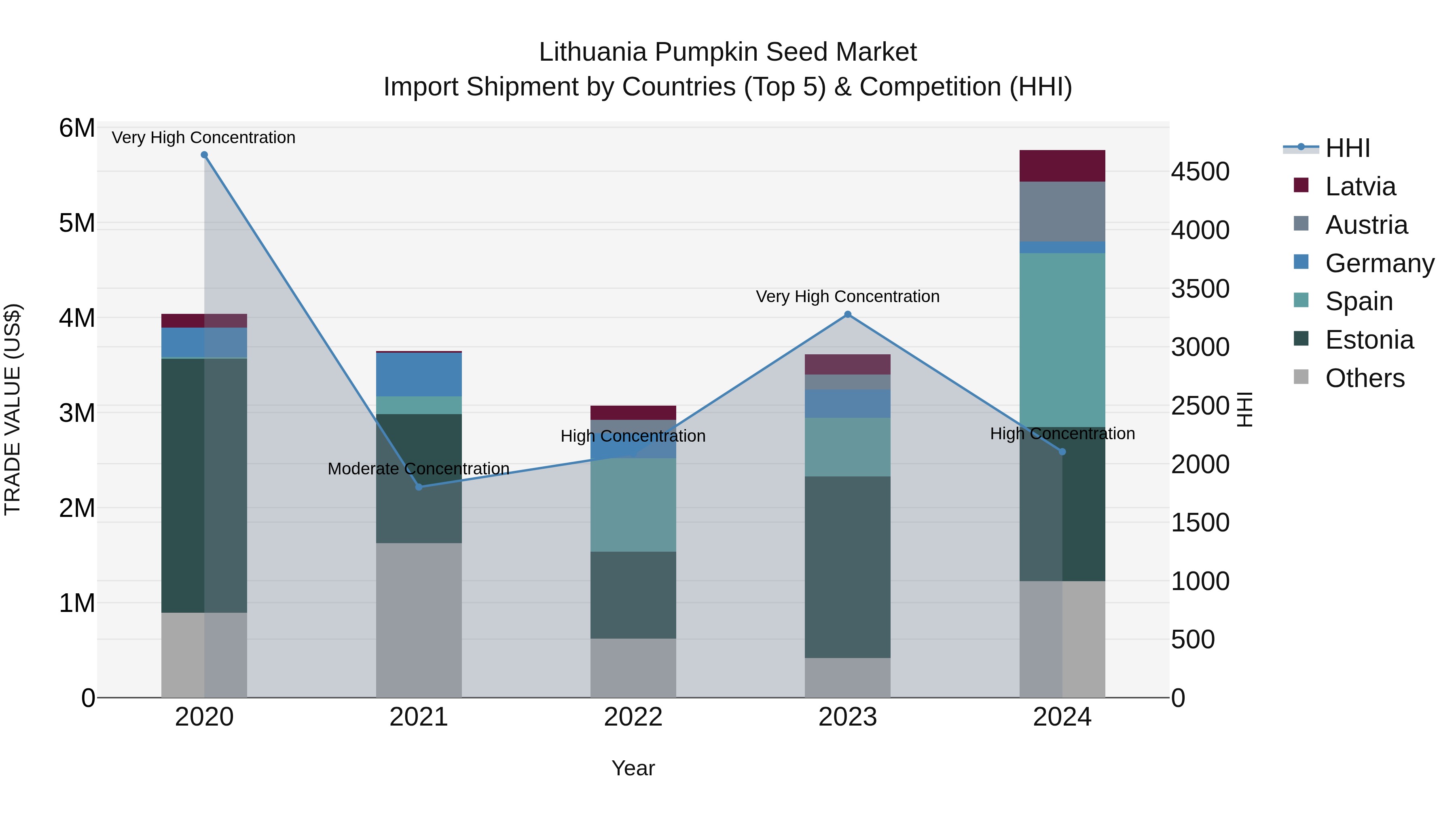 Lithuania Pumpkin Seed Market Top 5 Importing Countries and Market Competition (HHI) Analysis