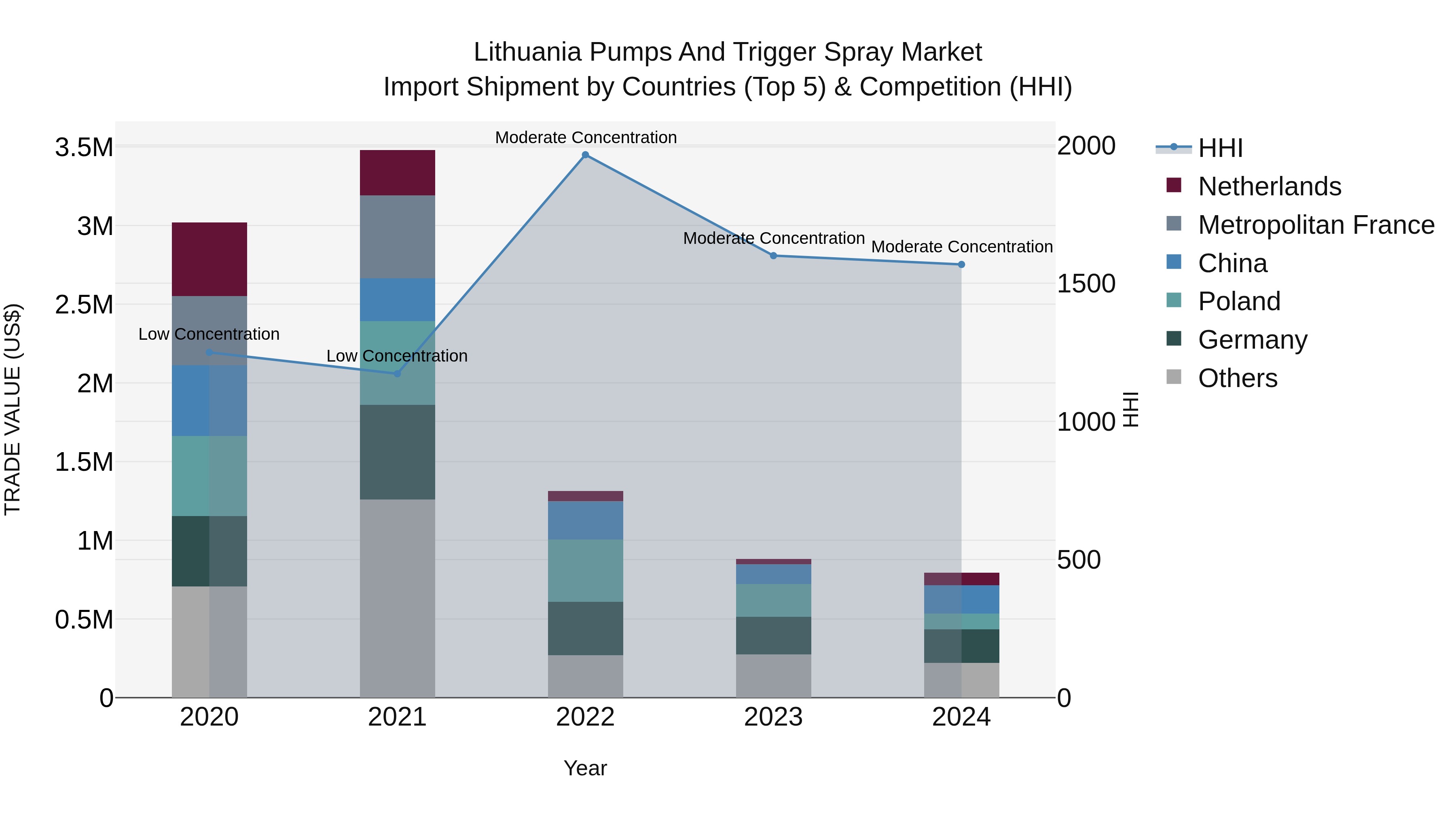 Lithuania Pumps and Trigger Spray Market Top 5 Importing Countries and Market Competition (HHI) Analysis