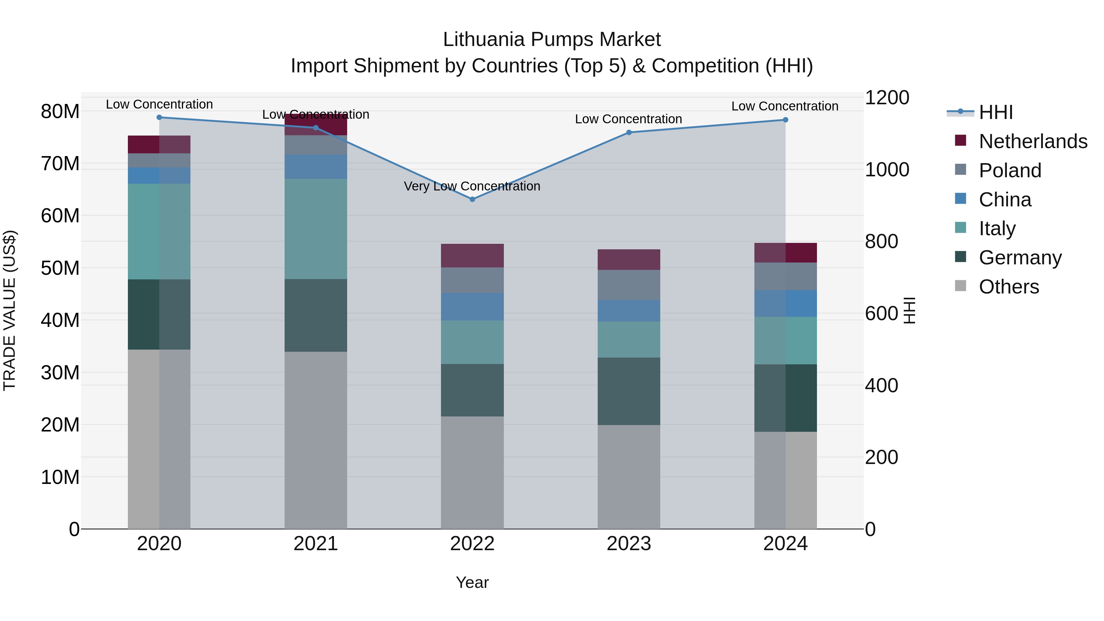Lithuania Pumps Market Top 5 Importing Countries and Market Competition (HHI) Analysis