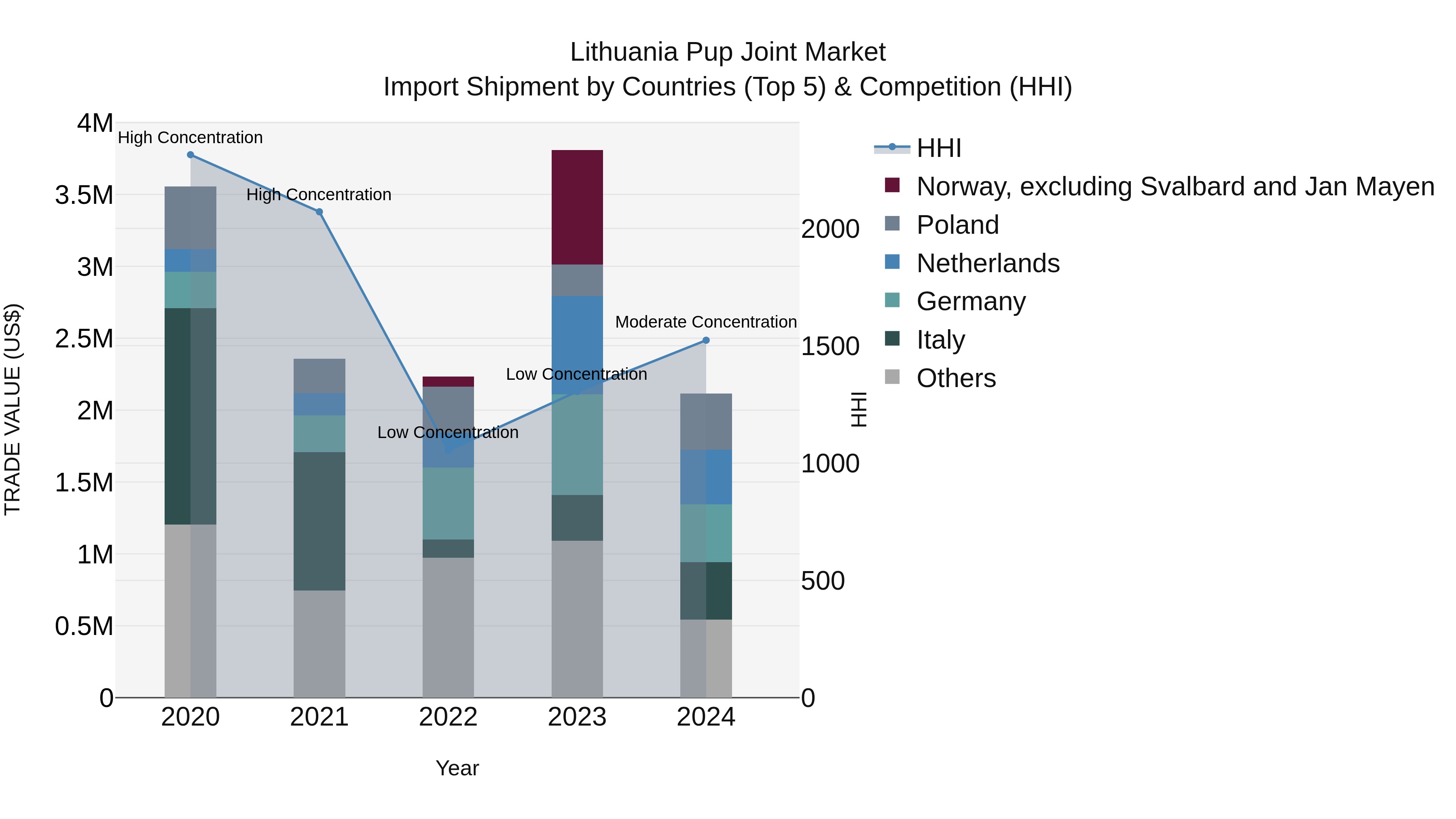 Lithuania Pup Joint Market Top 5 Importing Countries and Market Competition (HHI) Analysis
