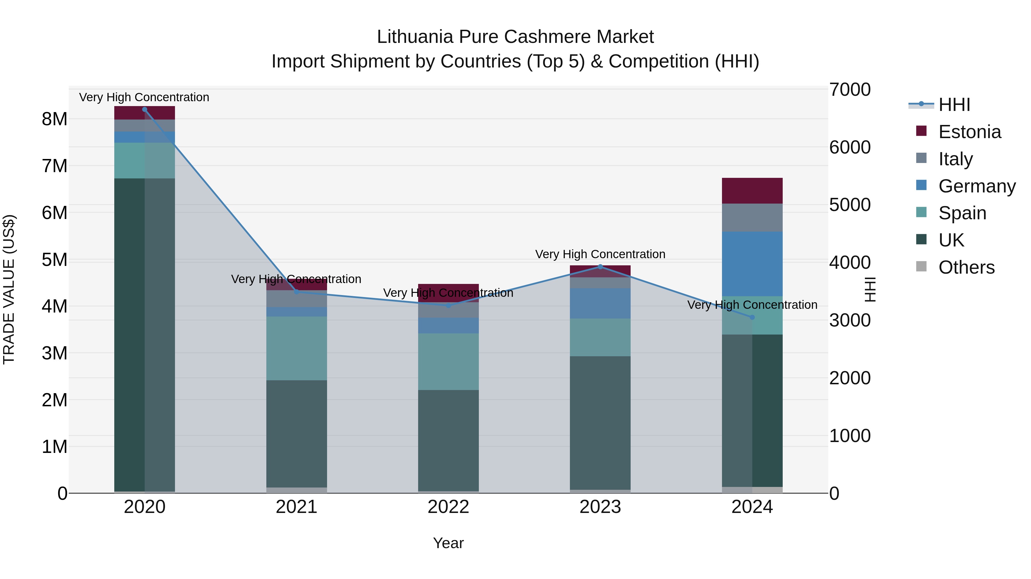 Lithuania Pure Cashmere Market Top 5 Importing Countries and Market Competition (HHI) Analysis