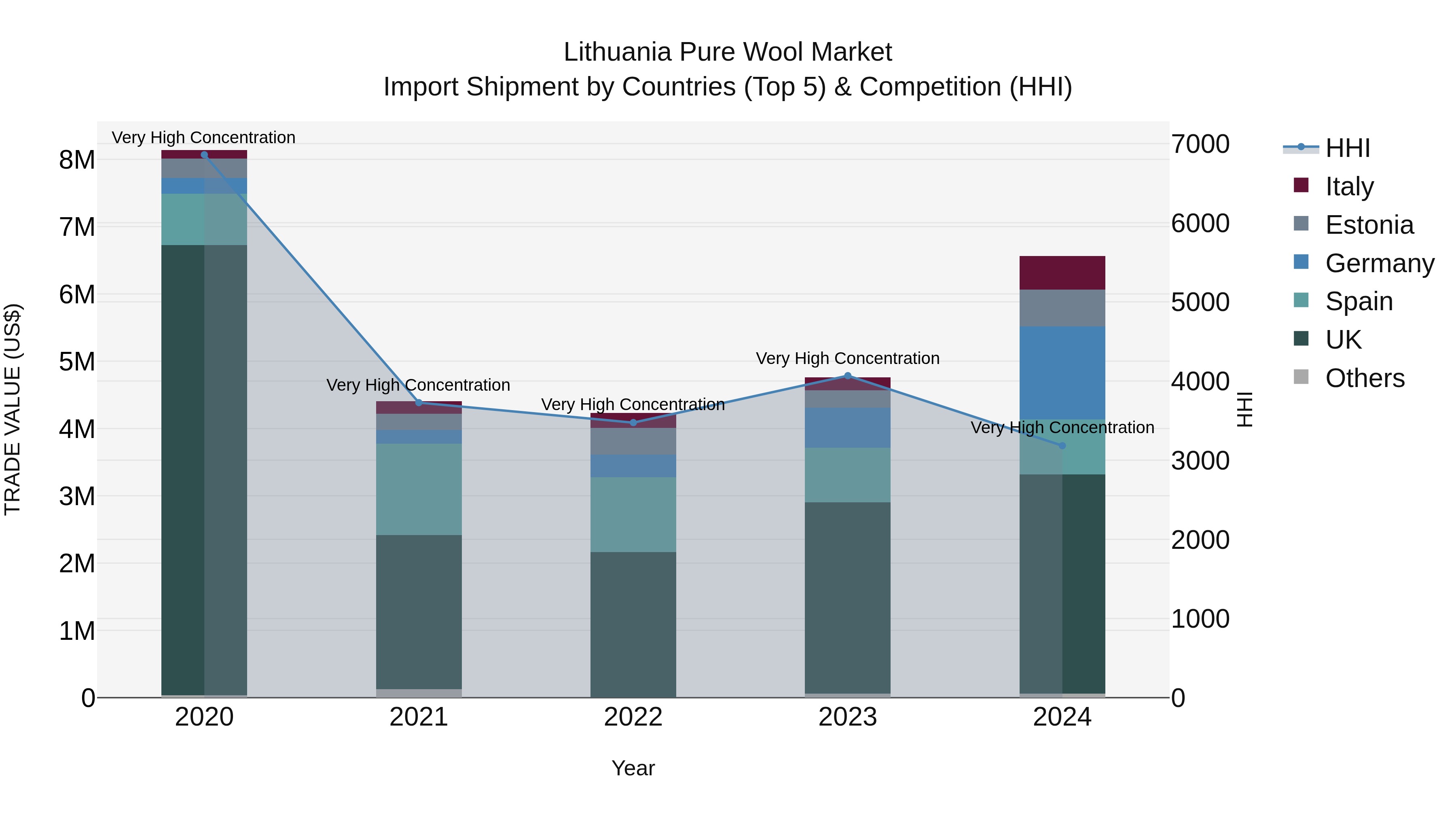 Lithuania Pure Wool Market Top 5 Importing Countries and Market Competition (HHI) Analysis