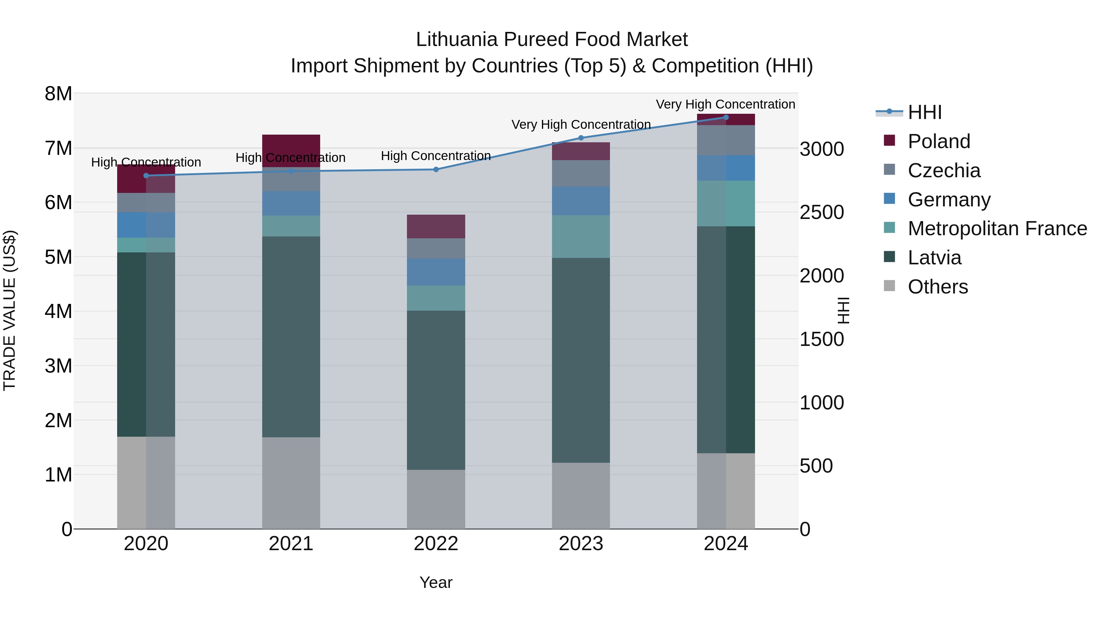 Lithuania Pureed Food Market Top 5 Importing Countries and Market Competition (HHI) Analysis