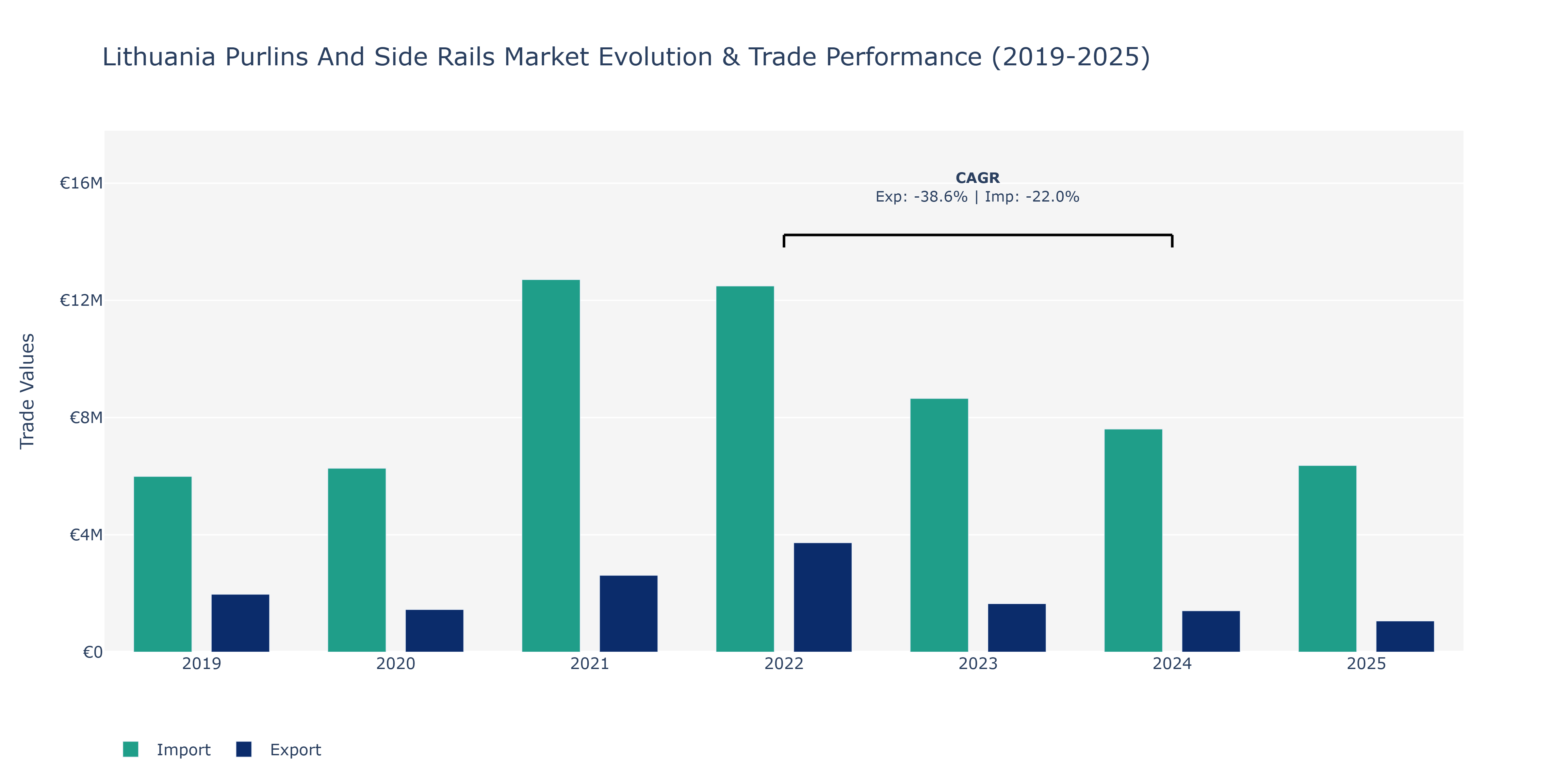 Lithuania Purlins And Side Rails Market: Production & Trade Performance (2019-2025) Size