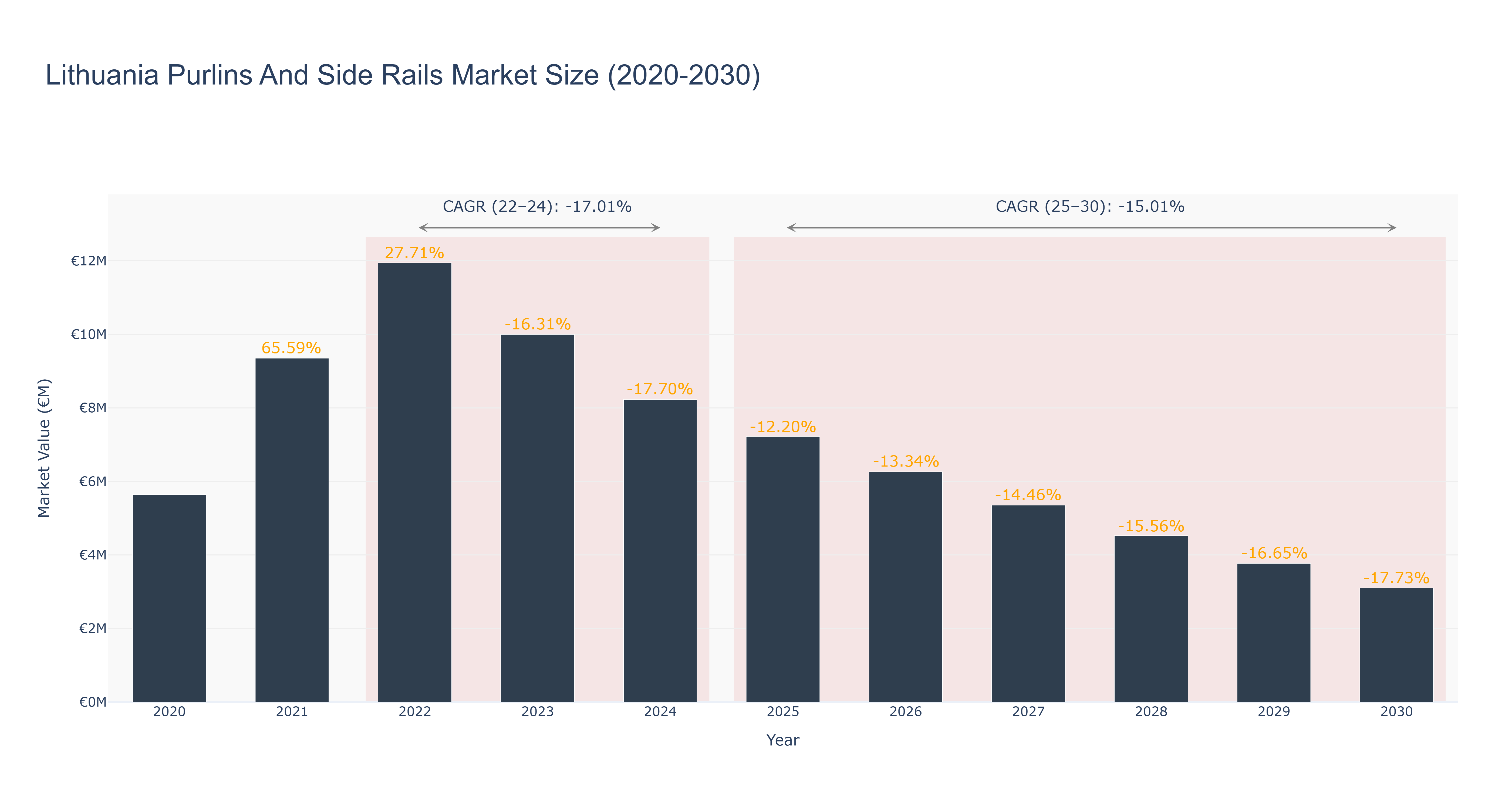 Lithuania Purlins And Side Rails Market Size (2020-2030) Size