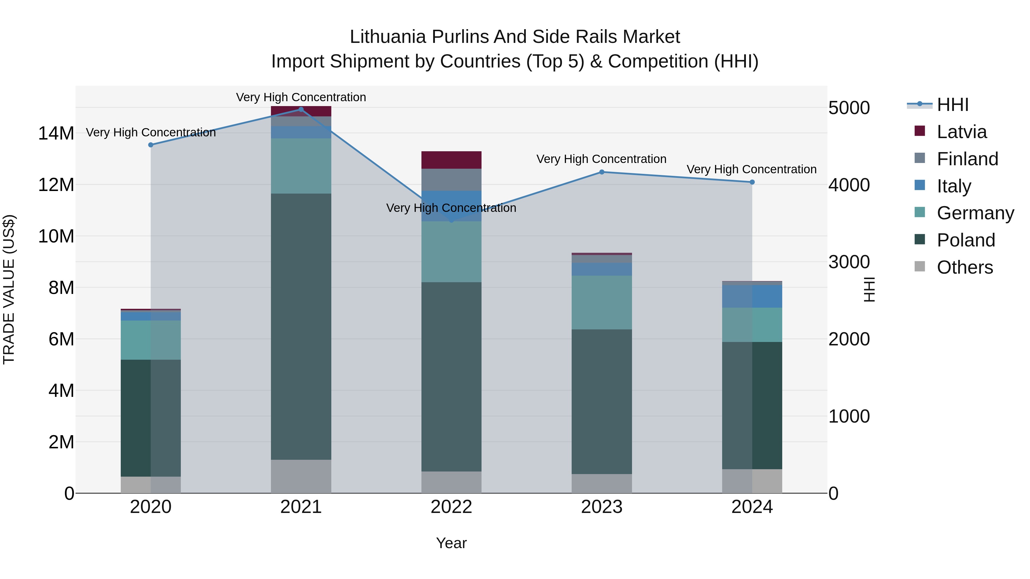 Lithuania Purlins and Side Rails Market Top 5 Importing Countries and Market Competition (HHI) Analysis
