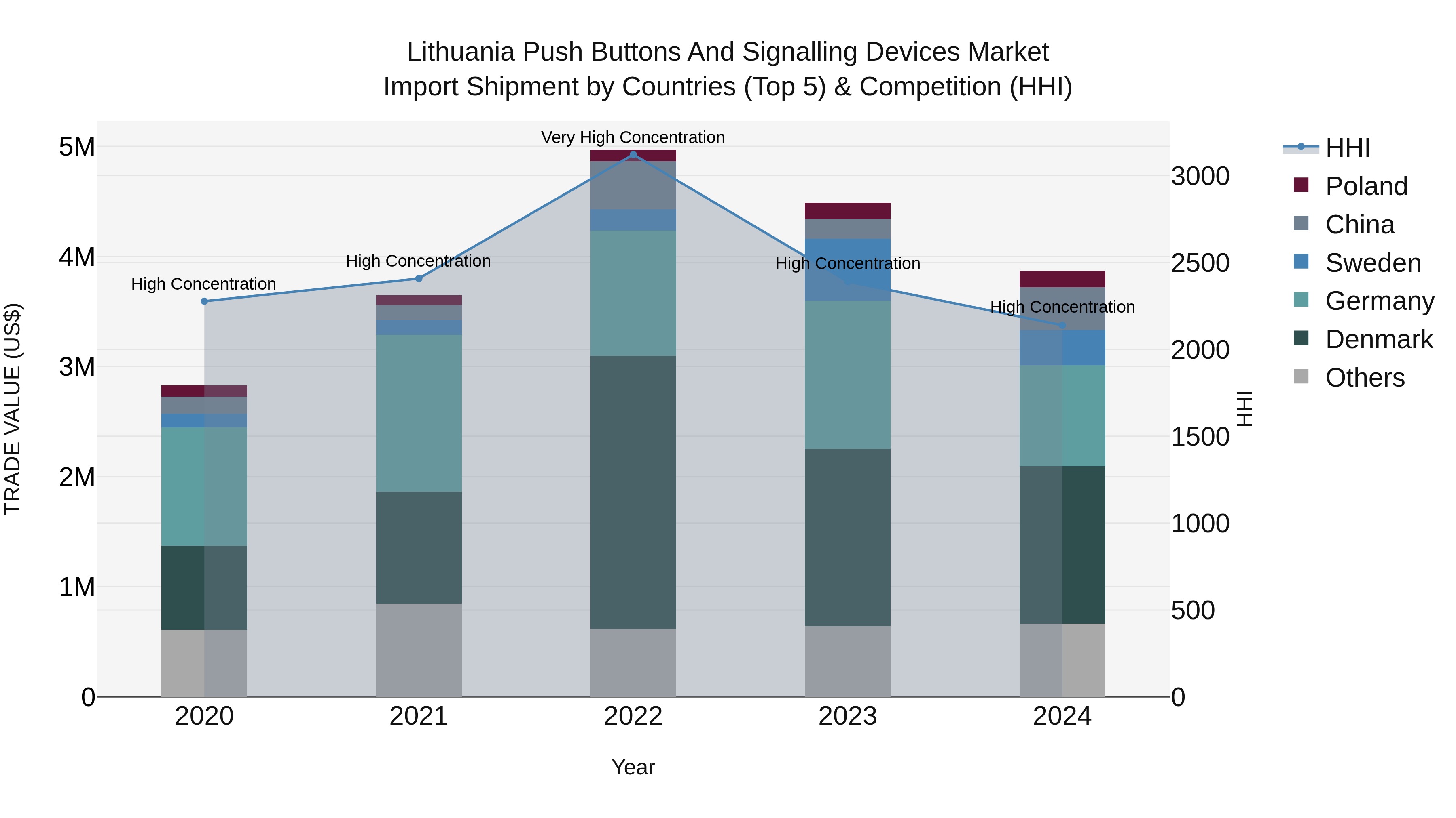 Lithuania Push Buttons and Signalling Devices Market Top 5 Importing Countries and Market Competition (HHI) Analysis