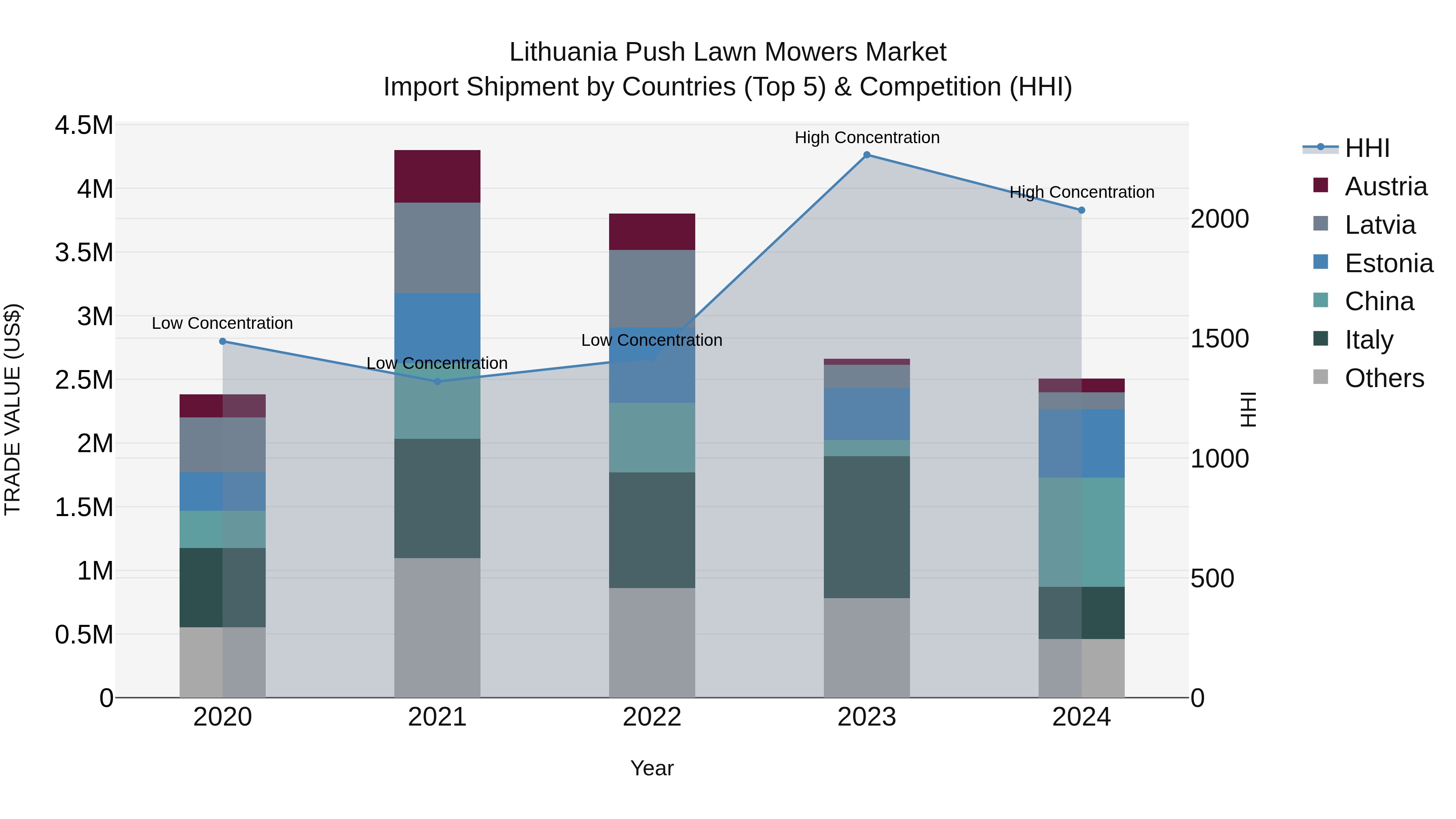 Lithuania Push Lawn Mowers Market Top 5 Importing Countries and Market Competition (HHI) Analysis