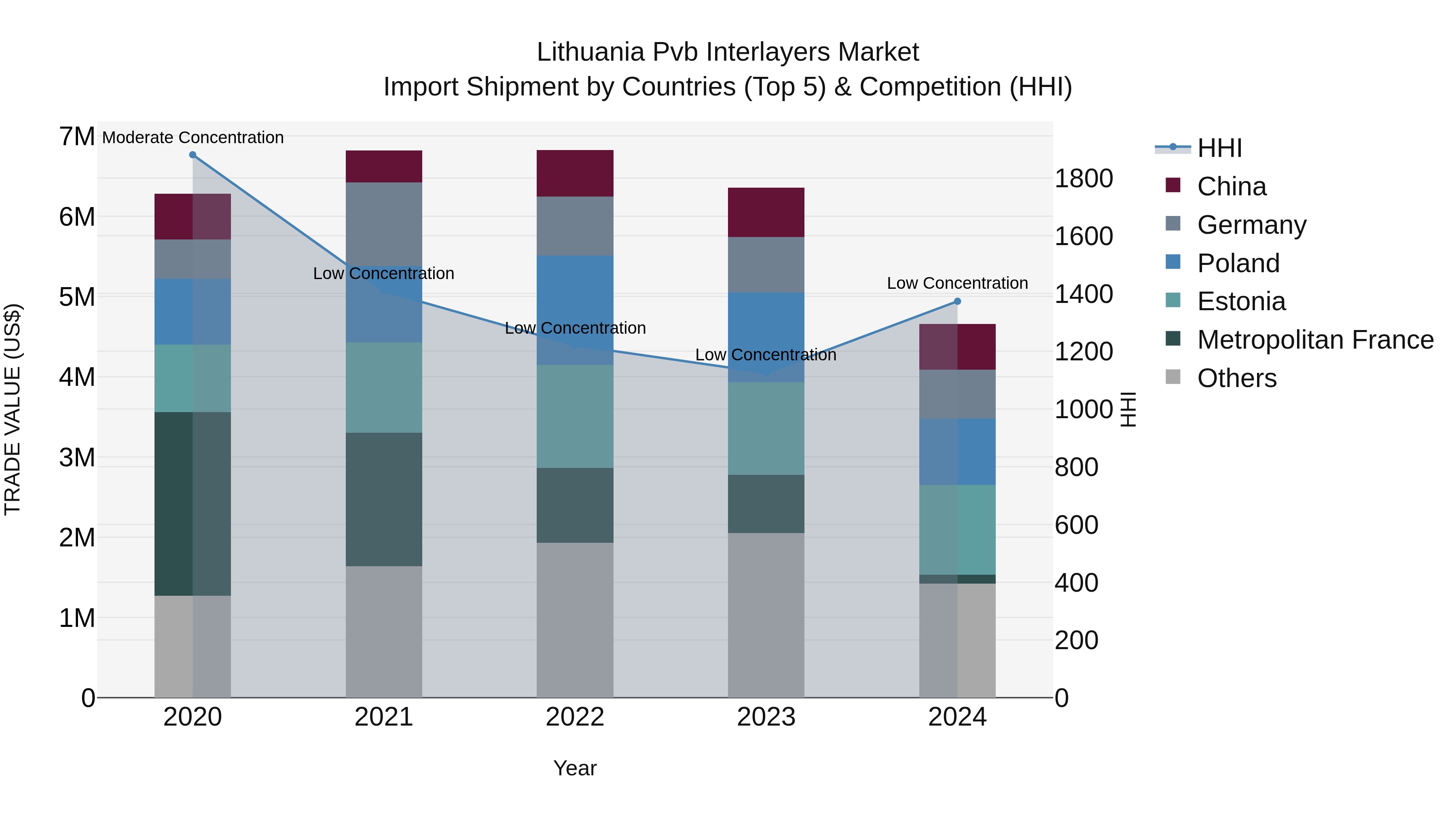 Lithuania Pvb Interlayers Market Top 5 Importing Countries and Market Competition (HHI) Analysis
