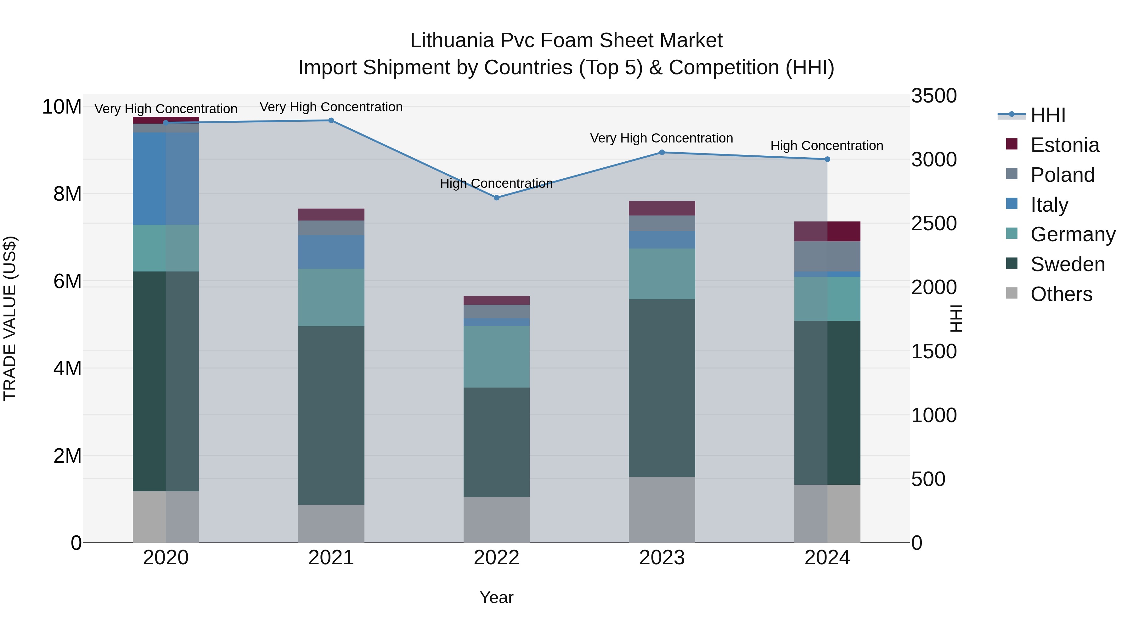 Lithuania Pvc Foam Sheet Market Top 5 Importing Countries and Market Competition (HHI) Analysis