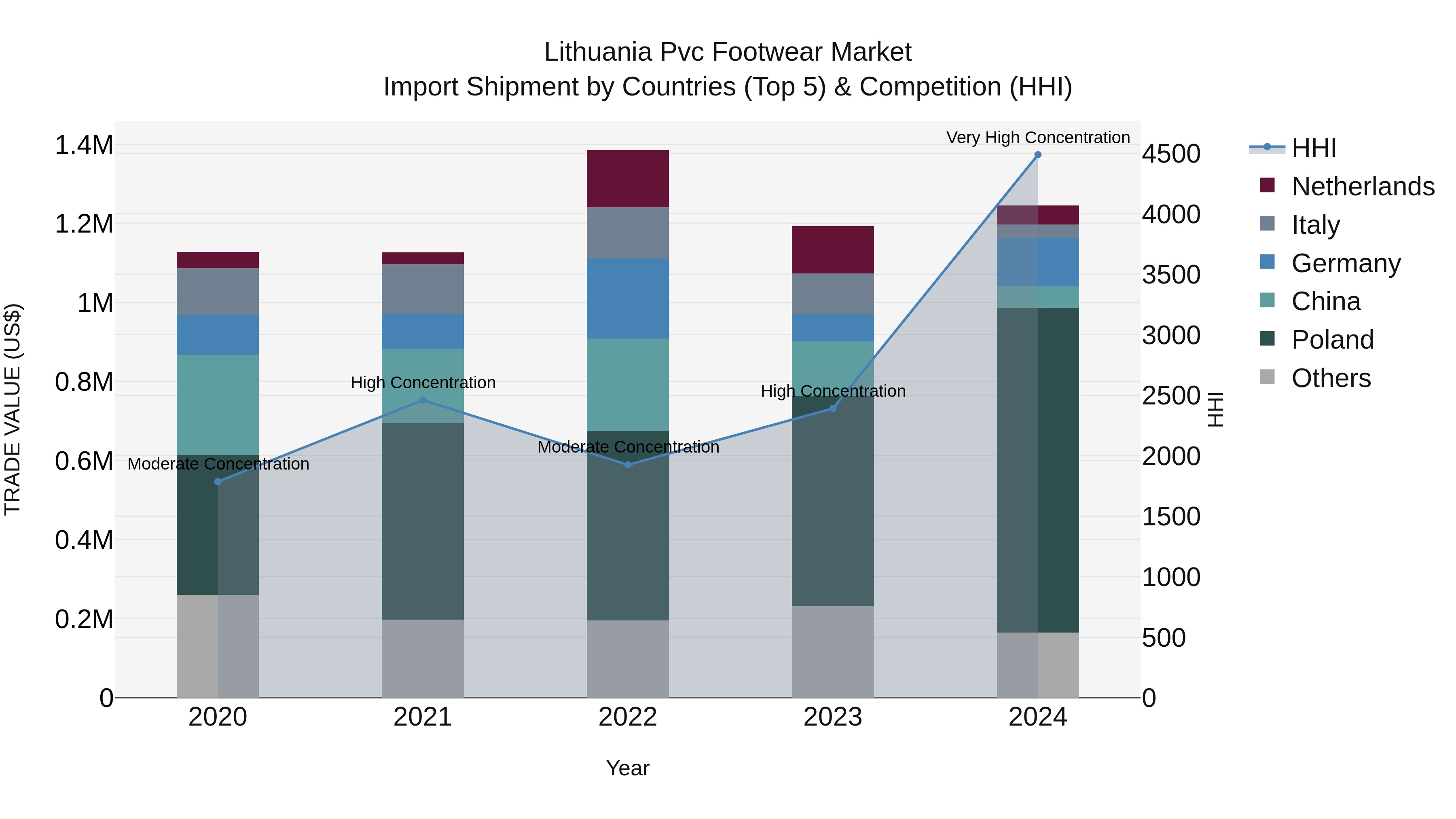 Lithuania Pvc Footwear Market Top 5 Importing Countries and Market Competition (HHI) Analysis