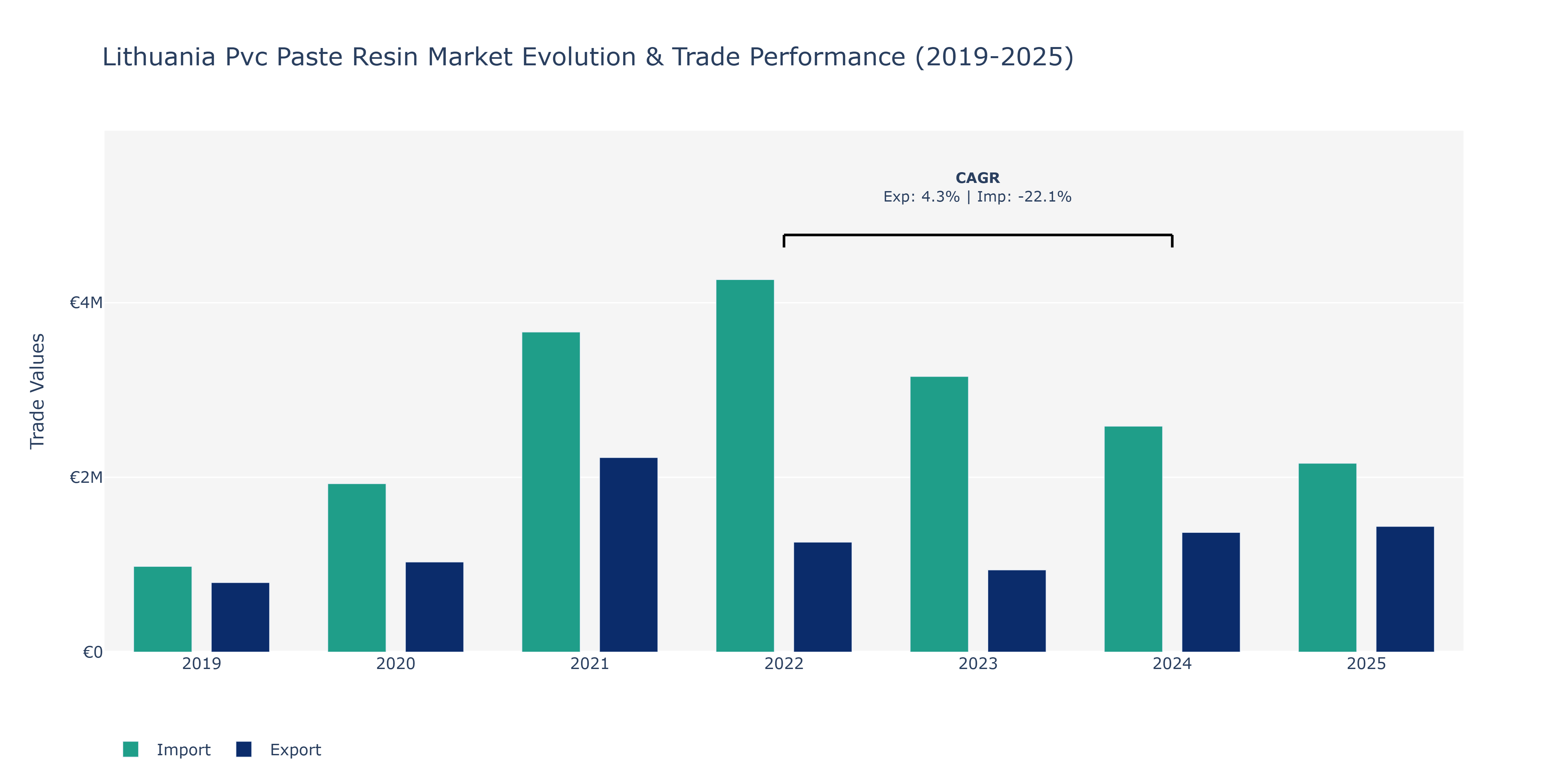 Lithuania Pvc Paste Resin Market: Production & Trade Performance (2019-2025)