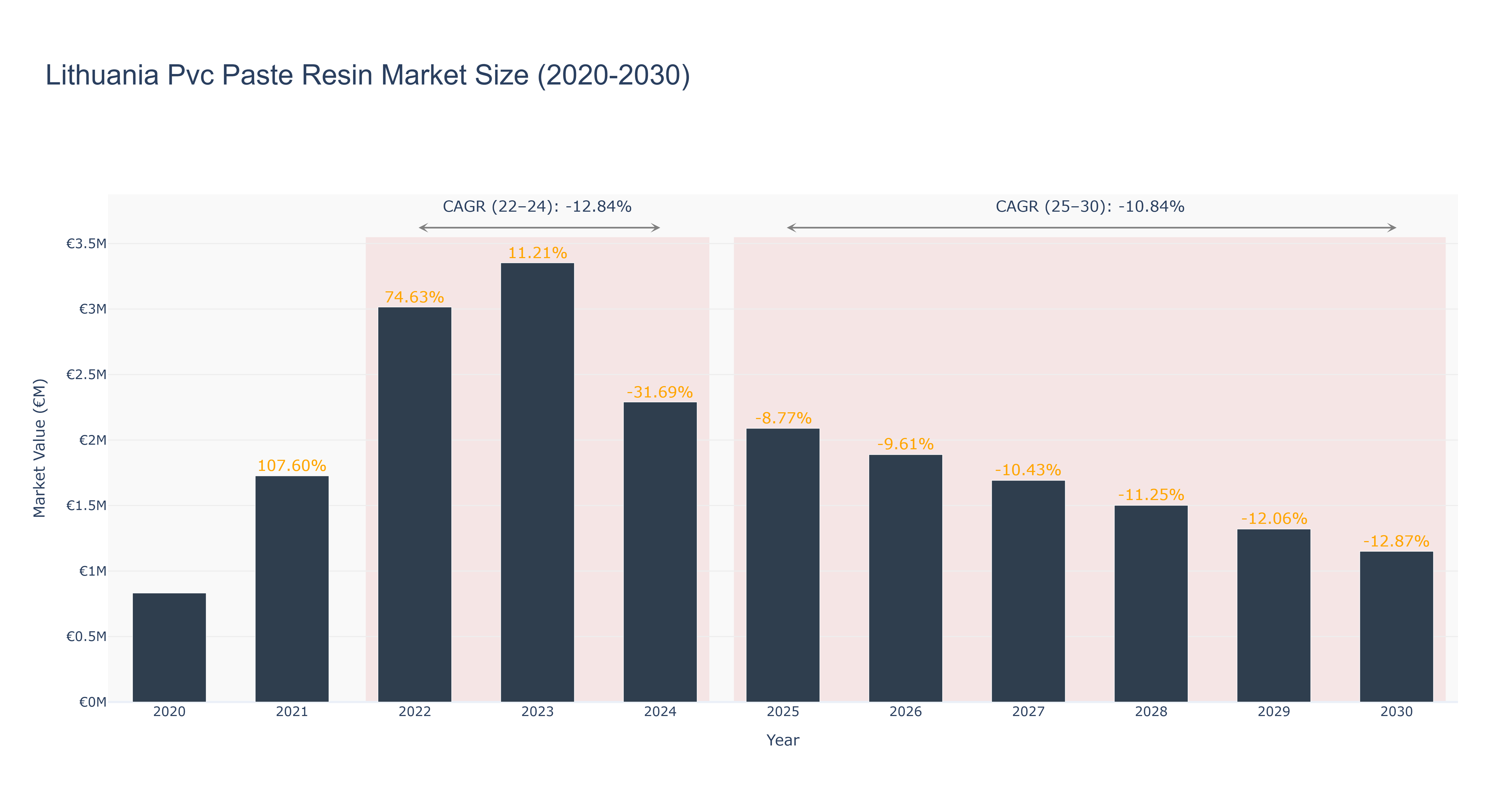 Lithuania Pvc Paste Resin Market Size (2020-2030)