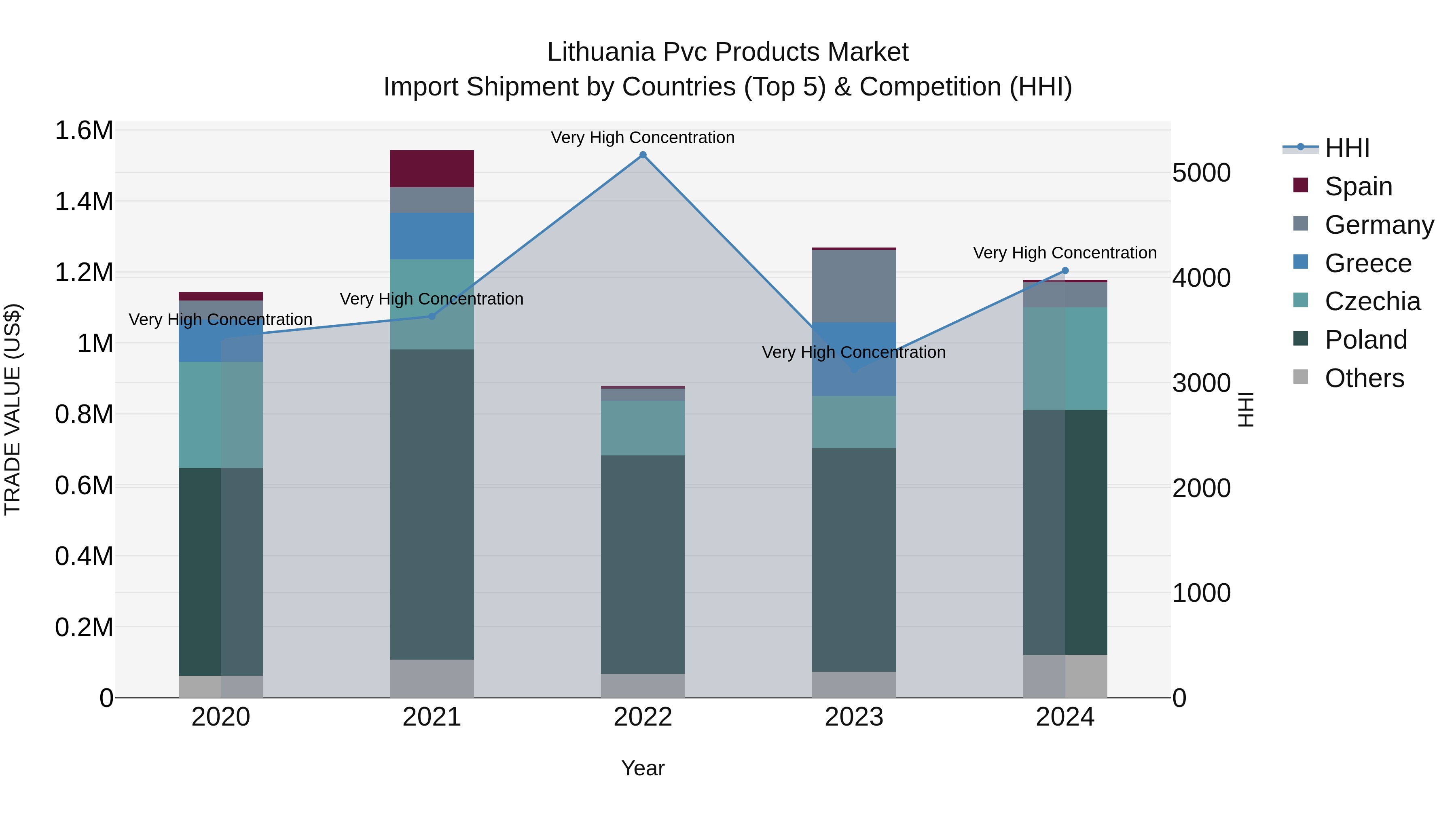 Lithuania Pvc Products Market Top 5 Importing Countries and Market Competition (HHI) Analysis