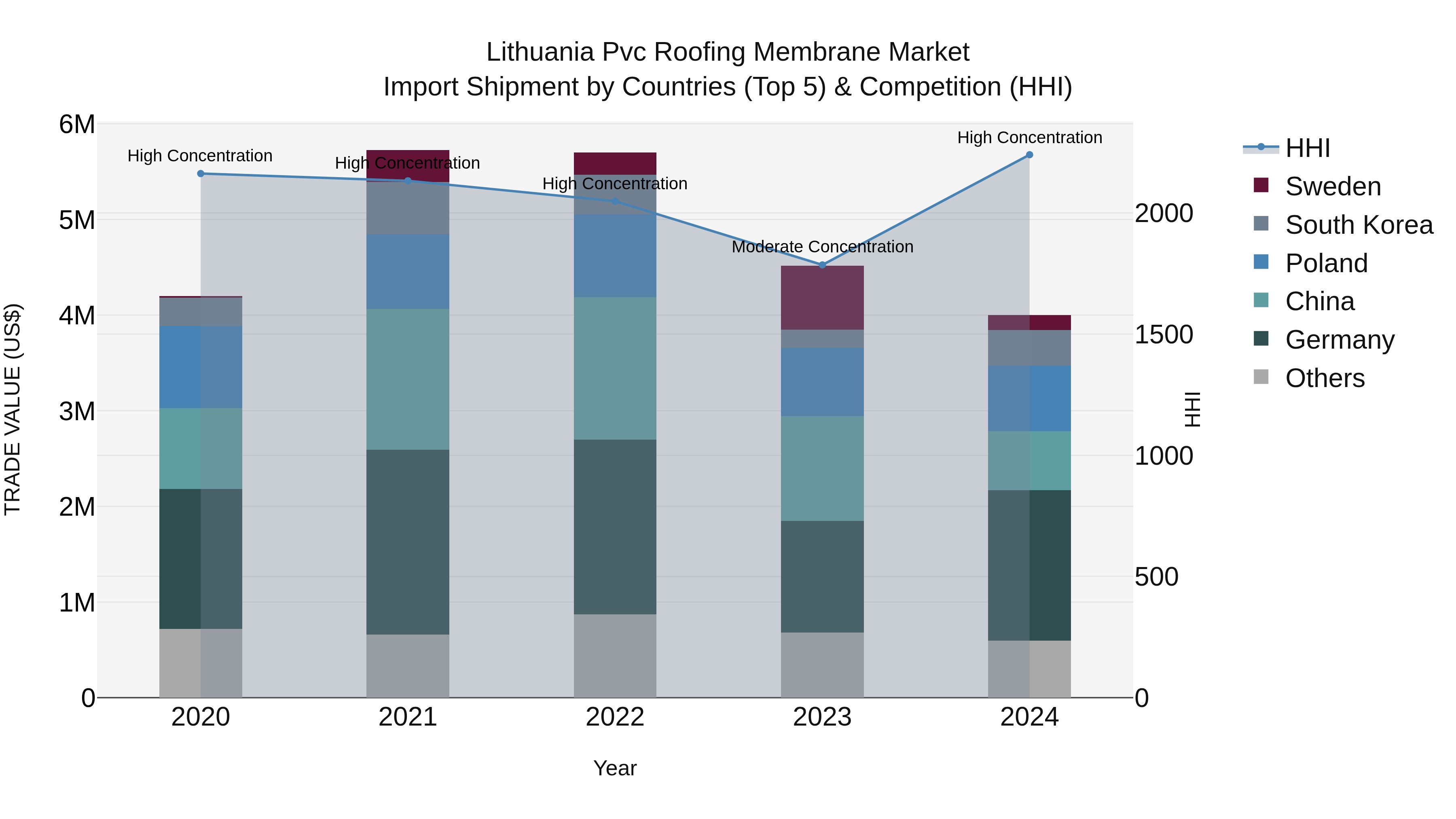 Lithuania Pvc Roofing Membrane Market Top 5 Importing Countries and Market Competition (HHI) Analysis