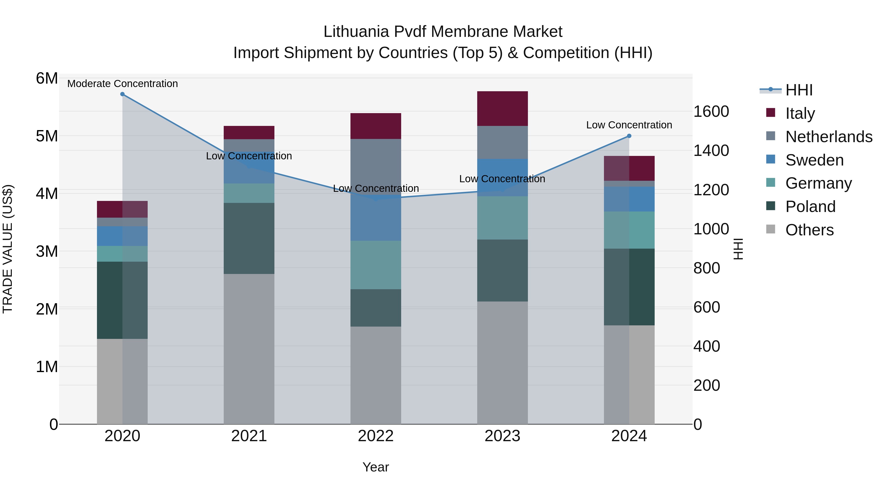 Lithuania Pvdf Membrane Market Top 5 Importing Countries and Market Competition (HHI) Analysis