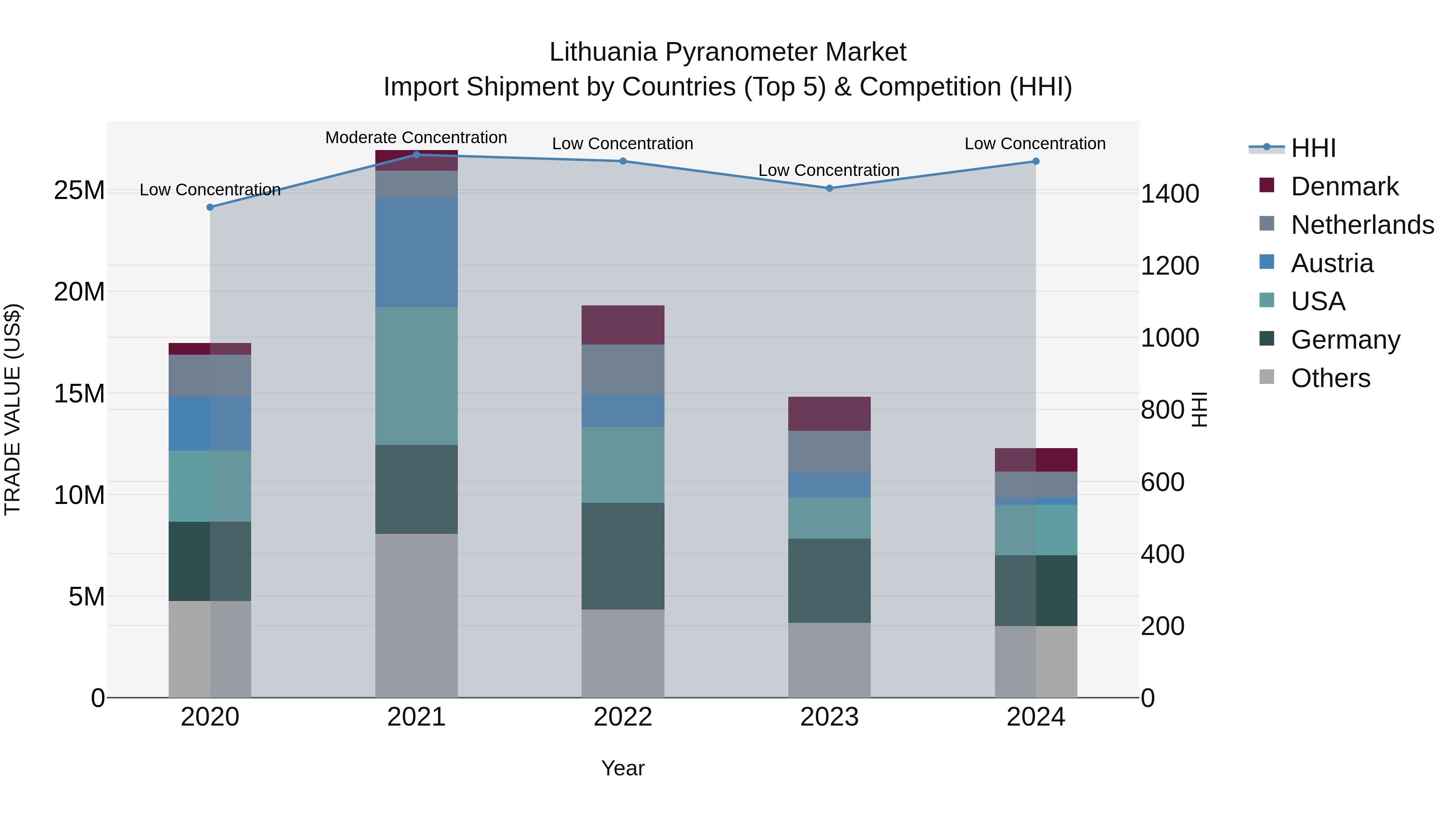 Lithuania Pyranometer Market Top 5 Importing Countries and Market Competition (HHI) Analysis