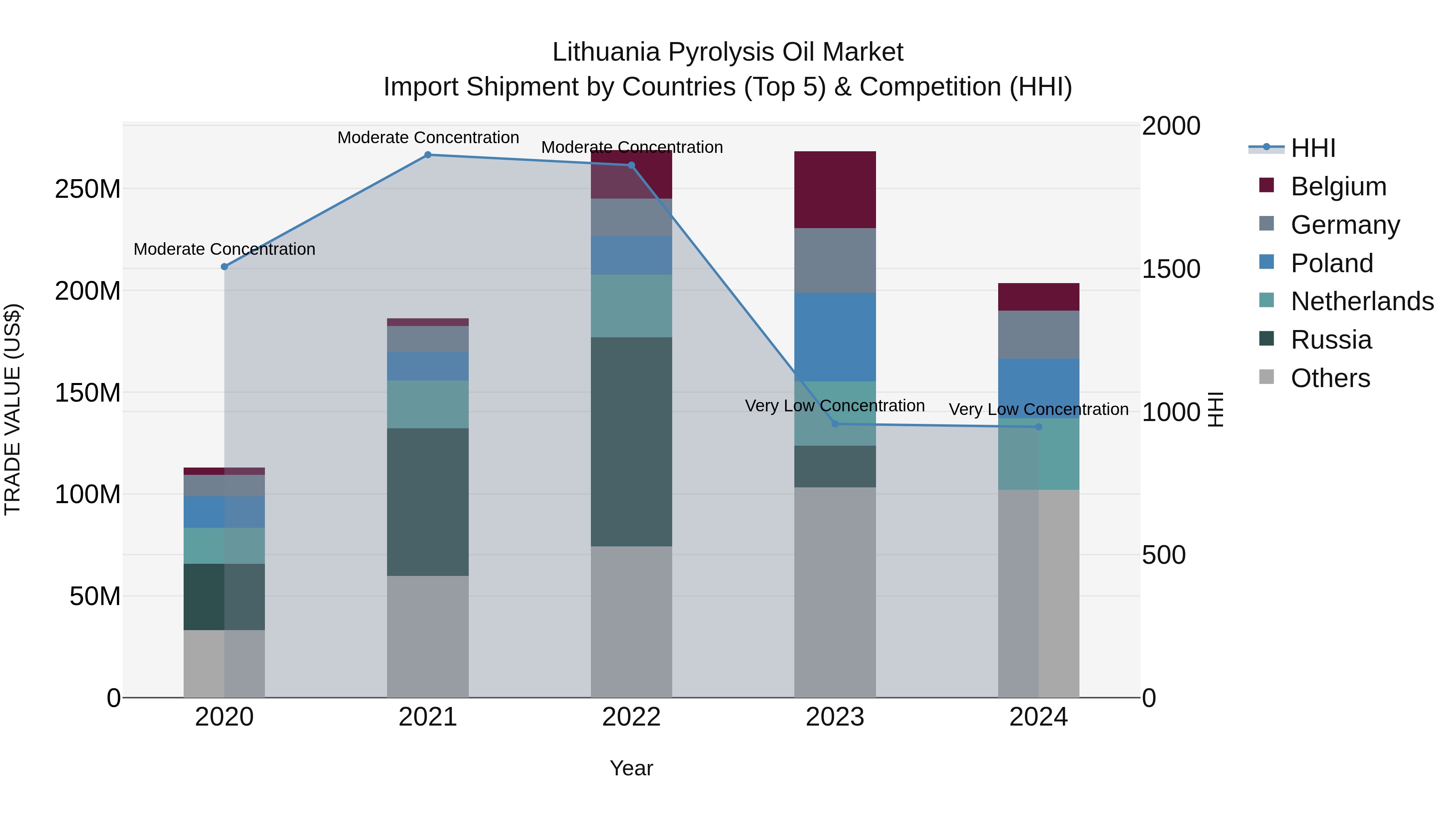 Lithuania Pyrolysis Oil Market Top 5 Importing Countries and Market Competition (HHI) Analysis