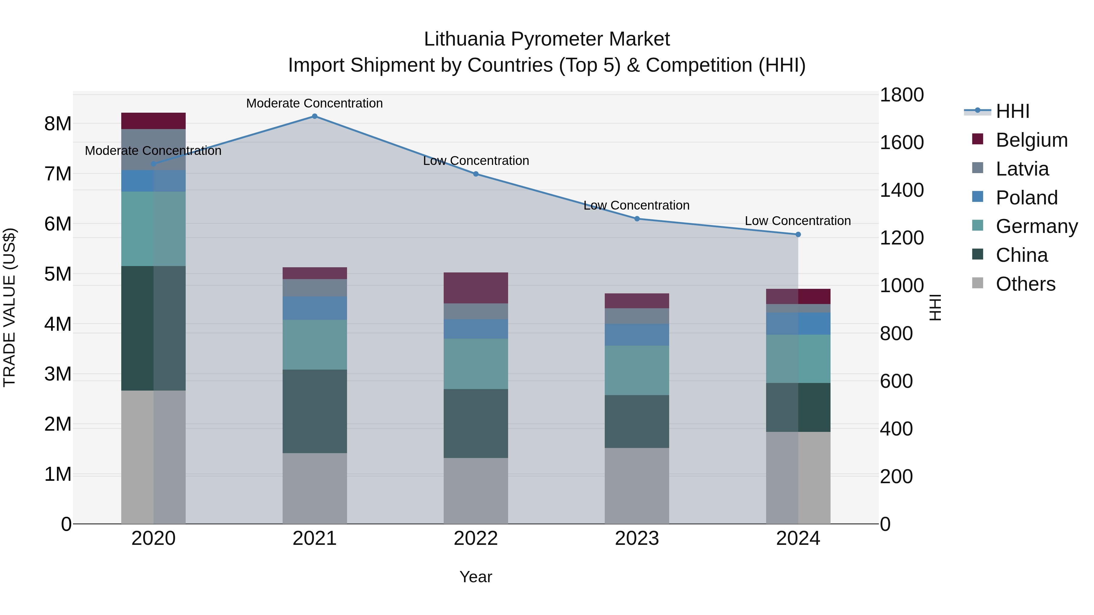 Lithuania Pyrometer Market Top 5 Importing Countries and Market Competition (HHI) Analysis
