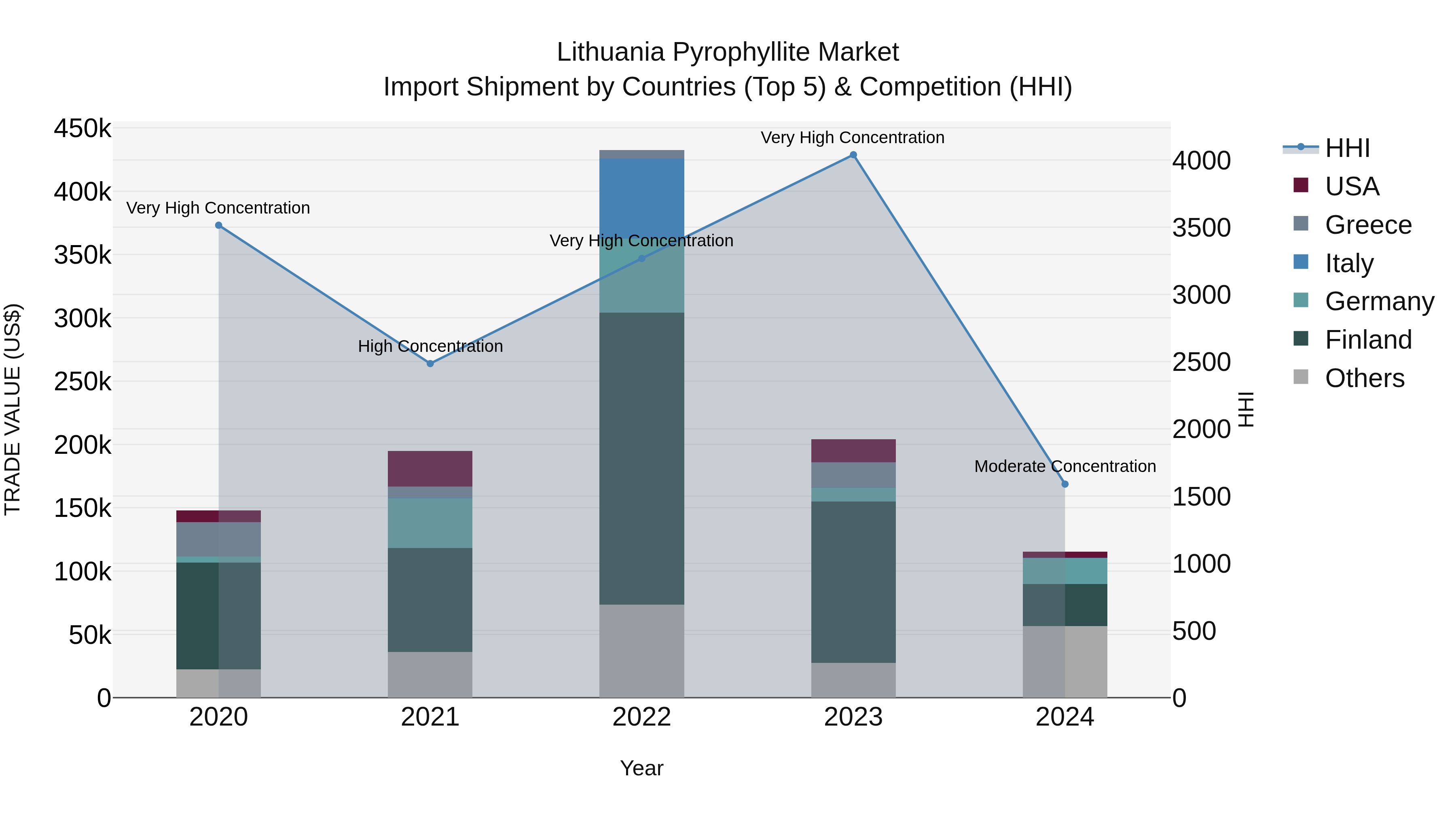Lithuania Pyrophyllite Market Top 5 Importing Countries and Market Competition (HHI) Analysis