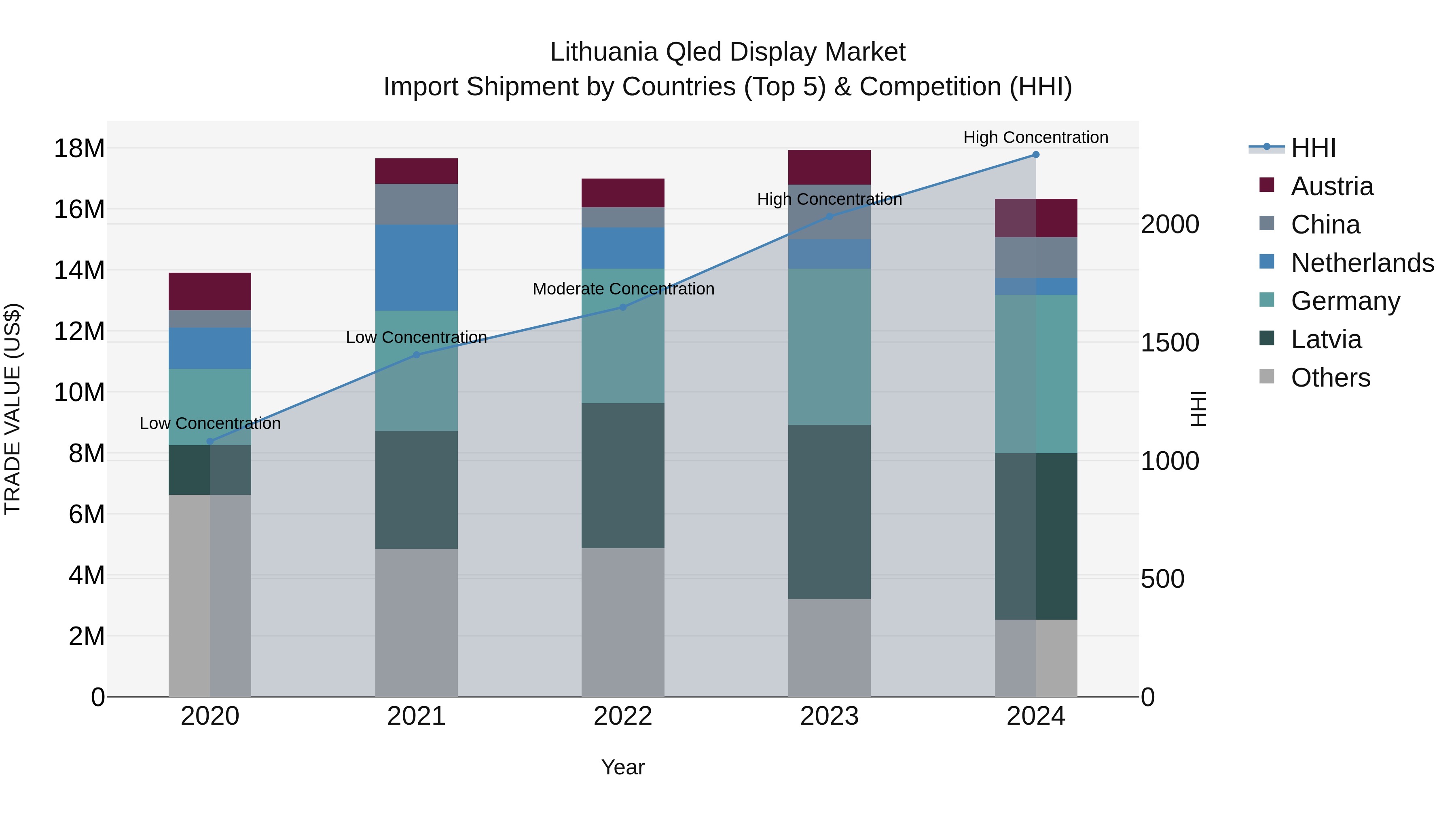 Lithuania Qled Display Market Top 5 Importing Countries and Market Competition (HHI) Analysis