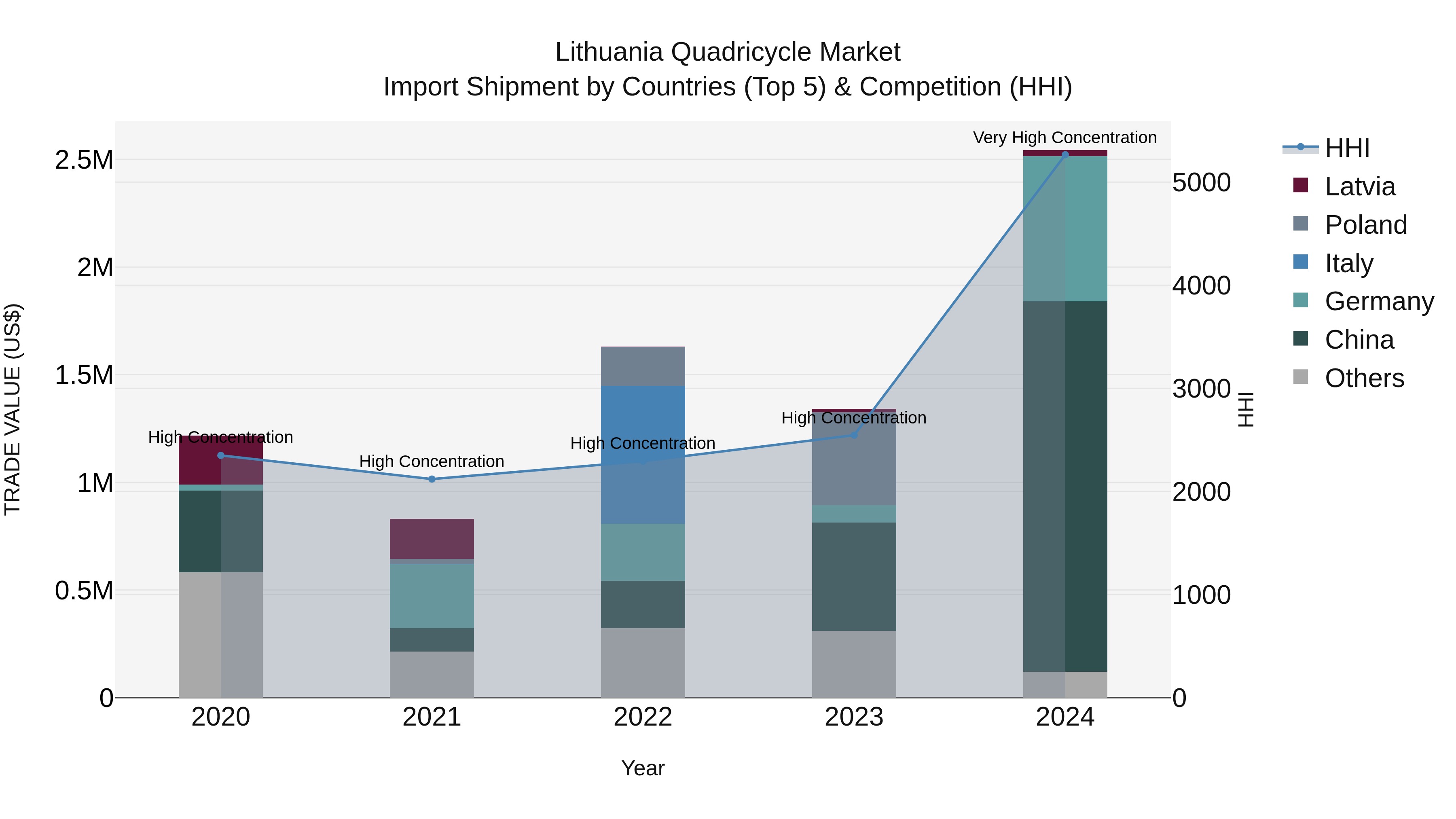 Lithuania Quadricycle Market Top 5 Importing Countries and Market Competition (HHI) Analysis