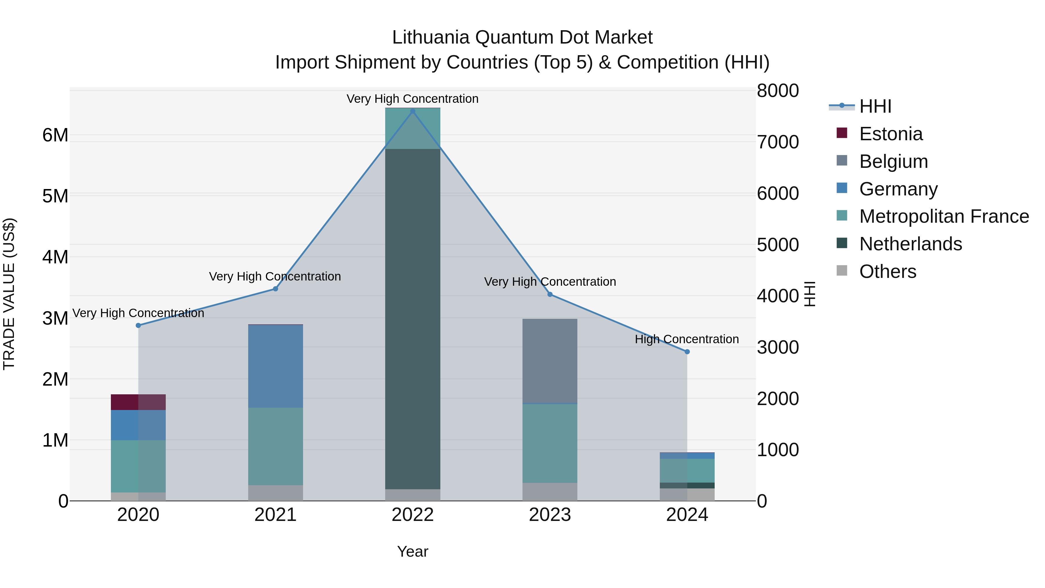 Lithuania Quantum Dot Market Top 5 Importing Countries and Market Competition (HHI) Analysis
