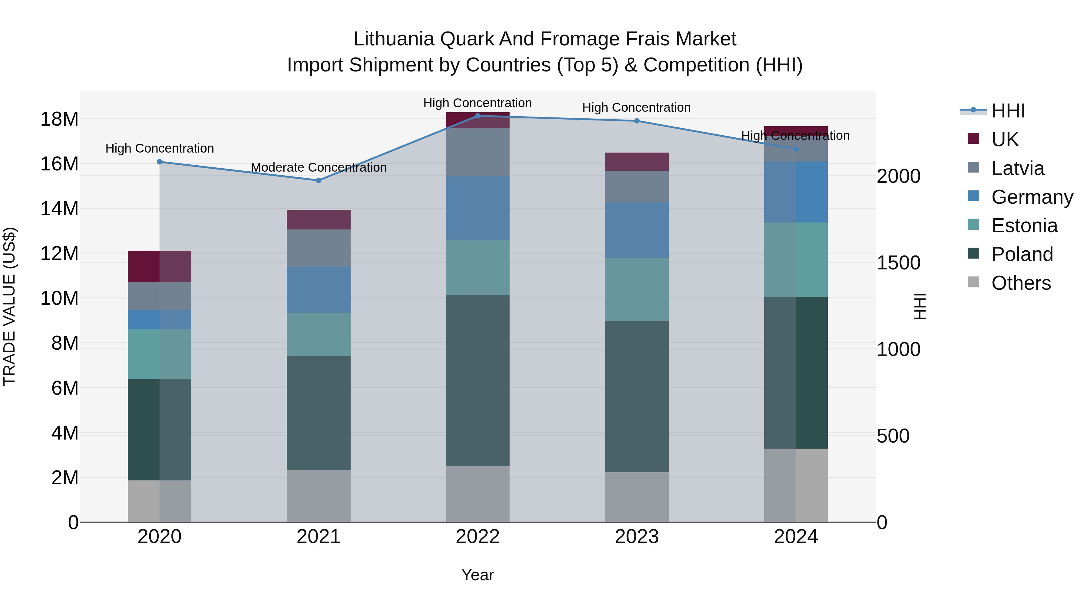 Lithuania Quark and Fromage Frais Market Top 5 Importing Countries and Market Competition (HHI) Analysis